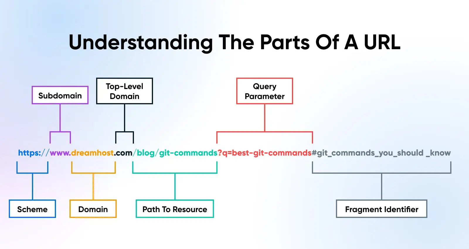 Understanding The Parts Of A URL