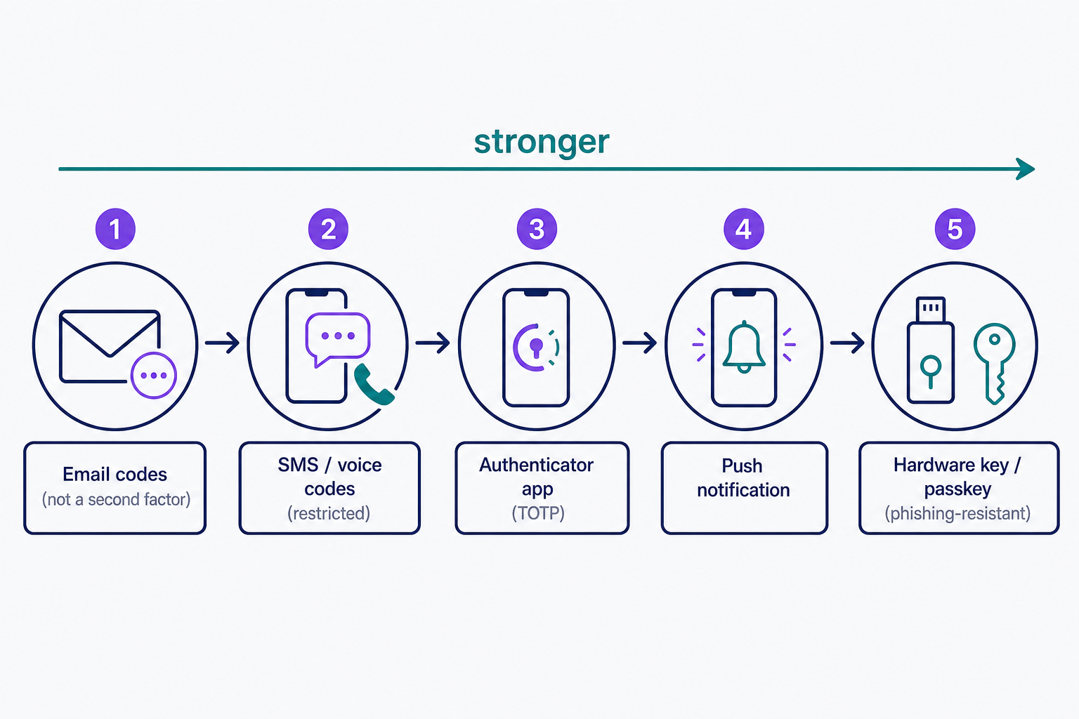 A spectrum ranking five second-factor methods from weakest to strongest: email codes (not a true second factor), then SMS and voice codes (restricted), then authenticator app codes, then push notifications, with hardware security keys and passkeys strongest as the only phishing-resistant option.
