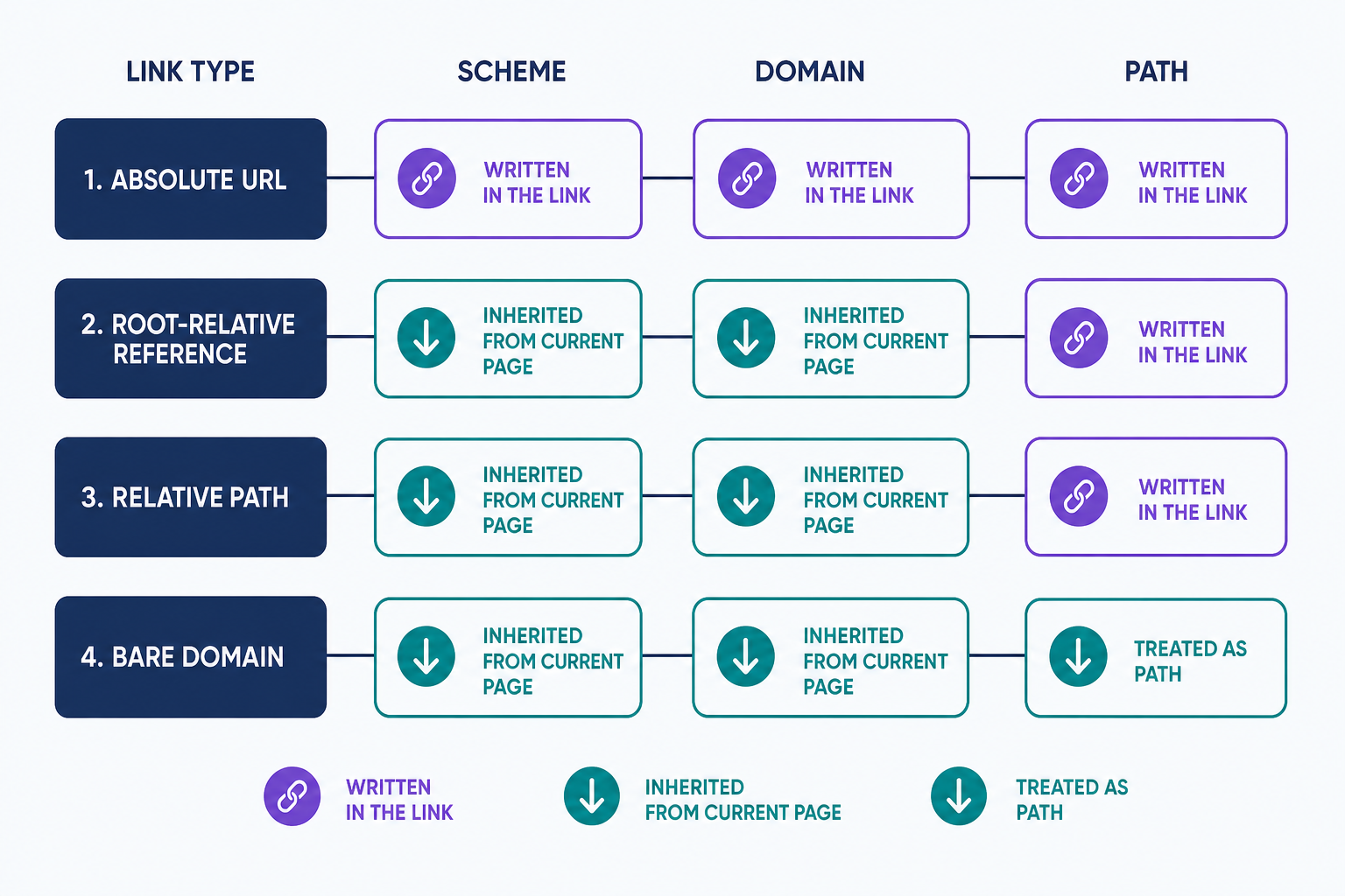 A comparison of four link forms showing which URL parts each one supplies. An absolute URL includes its own scheme, domain, and path; a root-relative reference supplies only the path and inherits scheme and domain from the current page; a relative path inherits everything down to the current folder; and a bare domain is read as a relative path, inheriting scheme, domain, and folder, which is why it breaks.