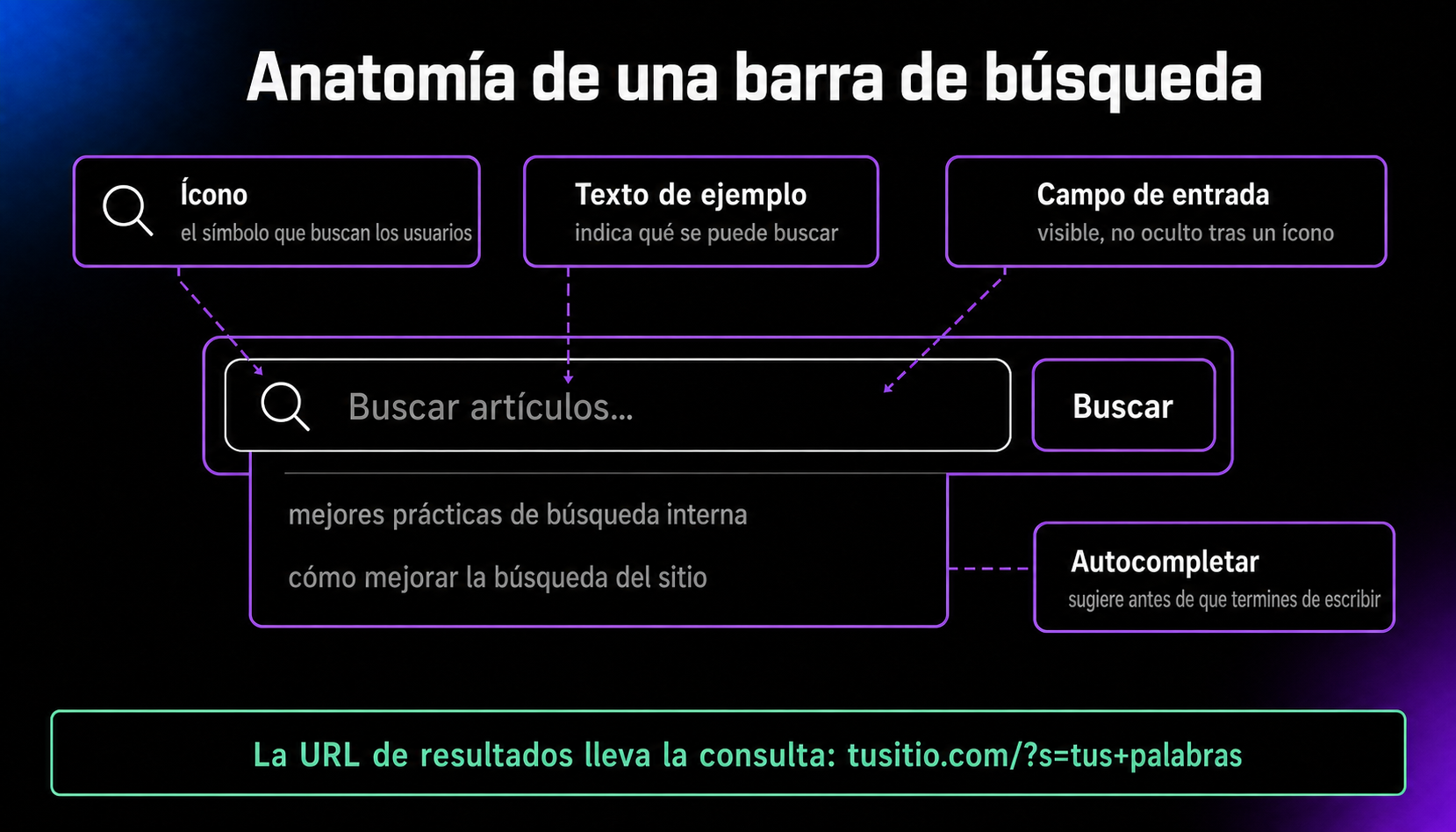 Diagrama de las partes de una barra de búsqueda: ícono de lupa, texto de ejemplo, campo visible, botón Buscar y lista de autocompletar. La URL de resultados lleva la consulta en una cadena como tusitio.com/?s=tus+palabras.