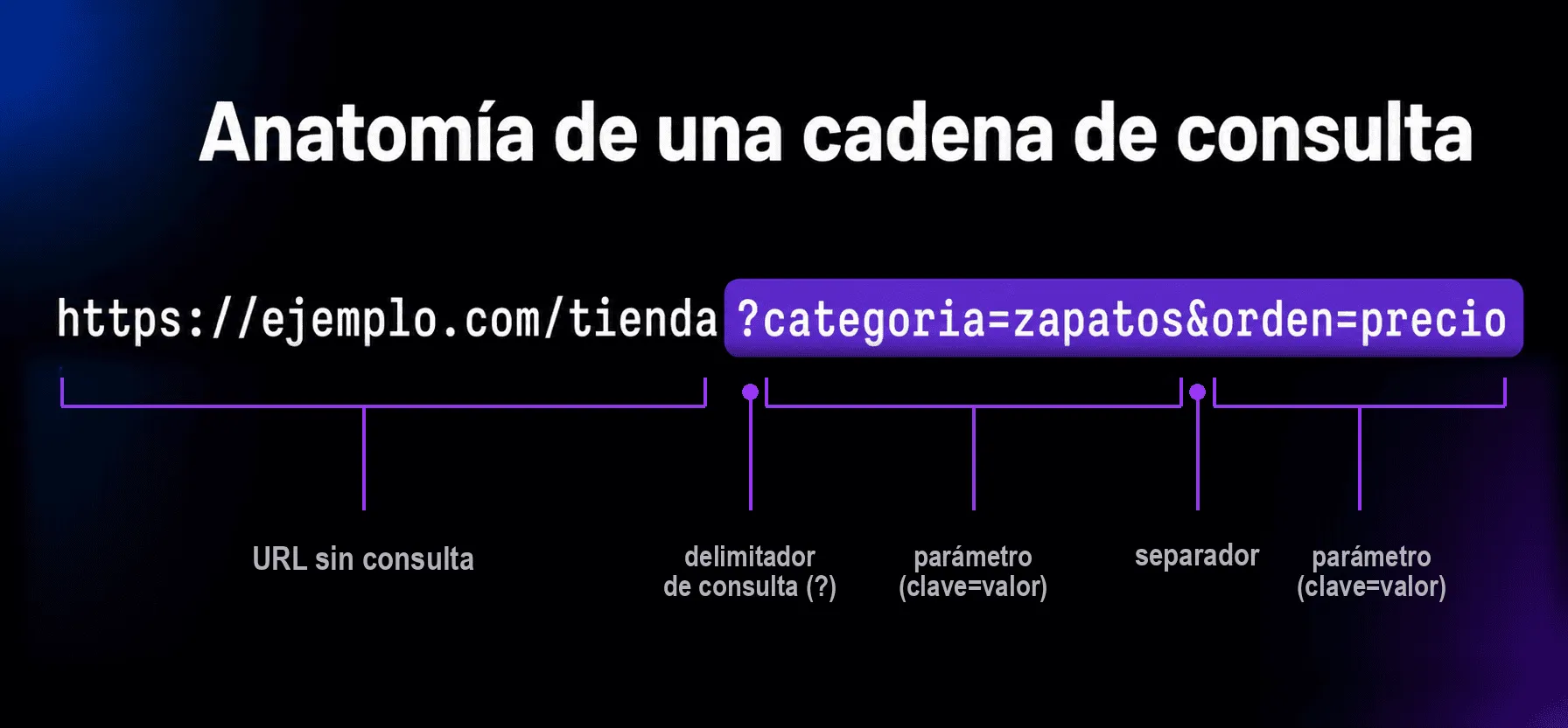 Anatomía de una cadena de consulta en la URL https://ejemplo.com/tienda?categoria=zapatos&orden=precio: la parte anterior al signo ? es la URL sin consulta, ? es el delimitador de consulta y los parámetros clave=valor se separan con &.