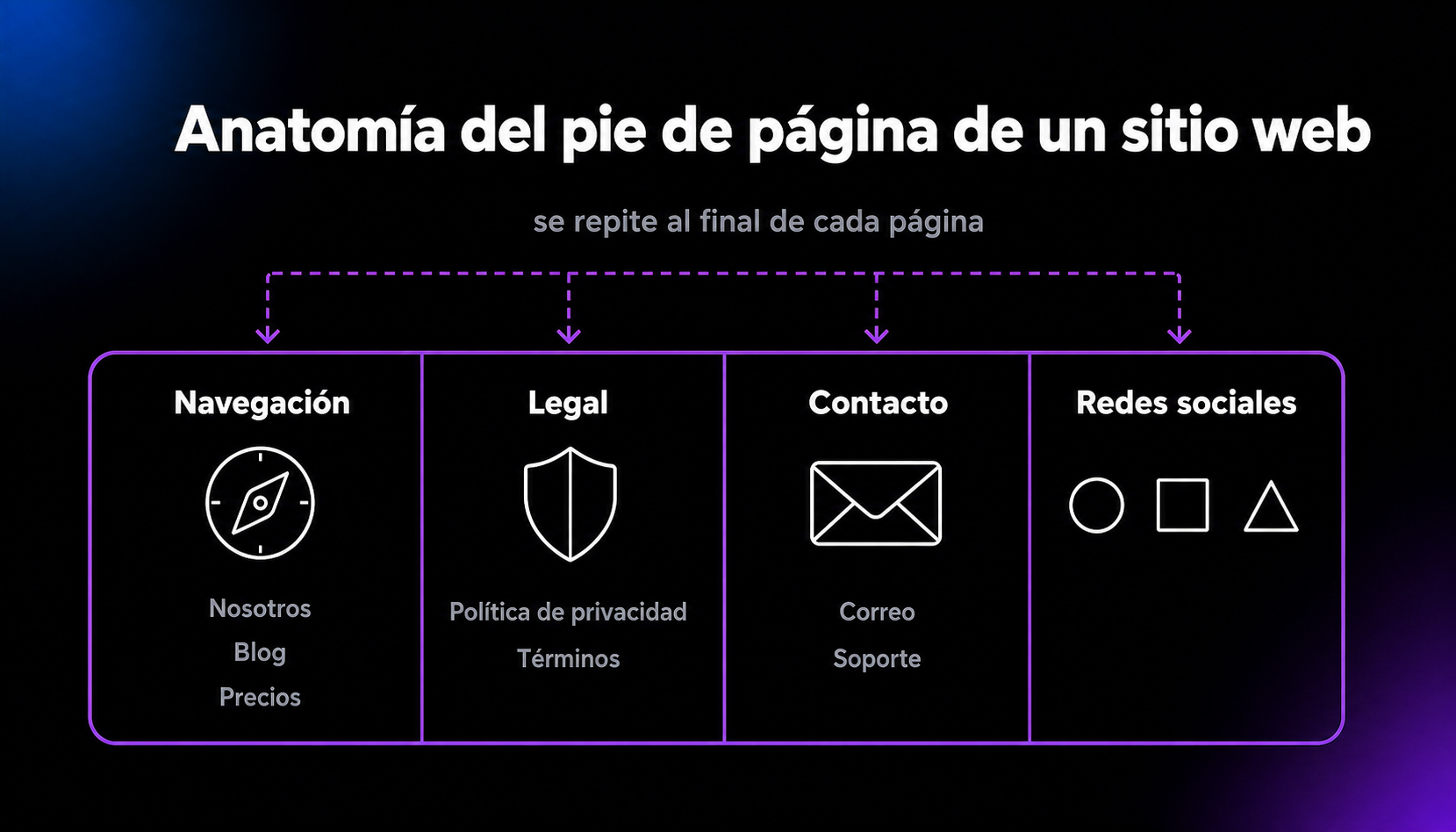Esquema de un pie de página que se repite en todo el sitio y agrupa enlaces de navegación —Nosotros, Blog y Precios—, enlaces legales —Política de privacidad y Términos—, contacto y redes sociales.