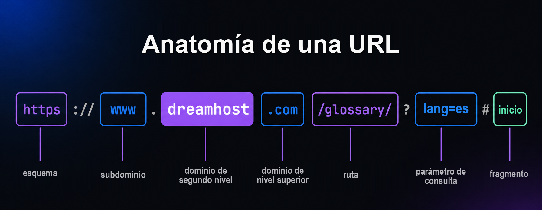 Anatomía de la URL de ejemplo https://www.dreamhost.com/glossary/?lang=es#inicio, dividida en esquema, subdominio, dominio de segundo nivel, dominio de nivel superior, ruta, parámetro de consulta y fragmento.