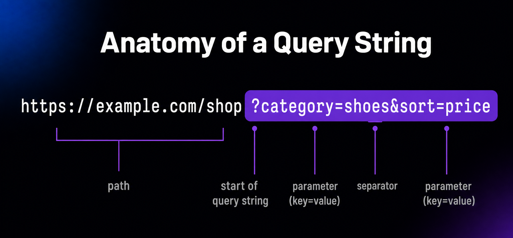 Anatomy of a query string: in the URL https://example.com/shop?category=shoes&sort=price, everything from the question mark on is the query string, made of key=value parameters separated by an ampersand.