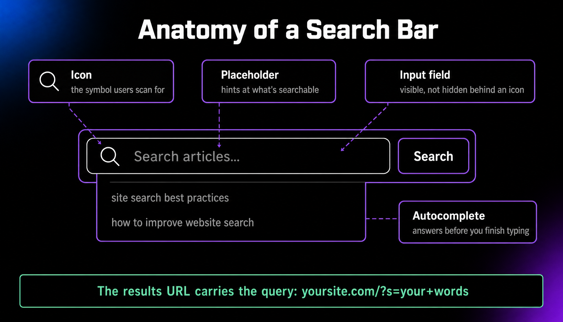 Diagram of a search bar’s anatomy: a magnifying-glass icon, placeholder text hinting at what’s searchable, a visible input field, a Search button, and an autocomplete dropdown, with a note that the results URL carries the query as yoursite.com/?s=your+words.
