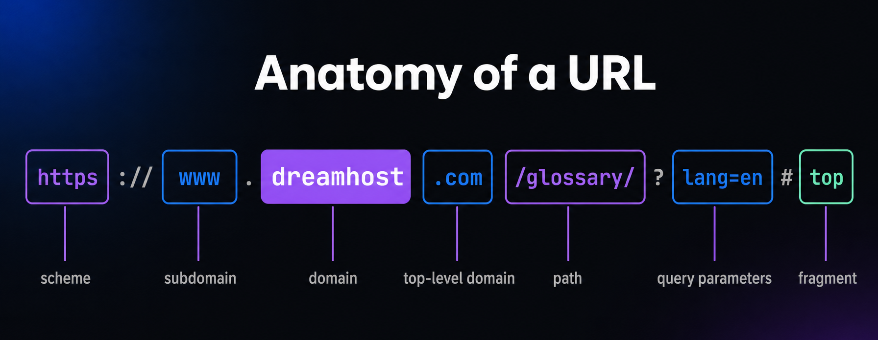 Anatomy of a URL: https://www.dreamhost.com/glossary/?lang=en#top broken into its parts — scheme, subdomain, domain, top-level domain, path, query parameters, and fragment.