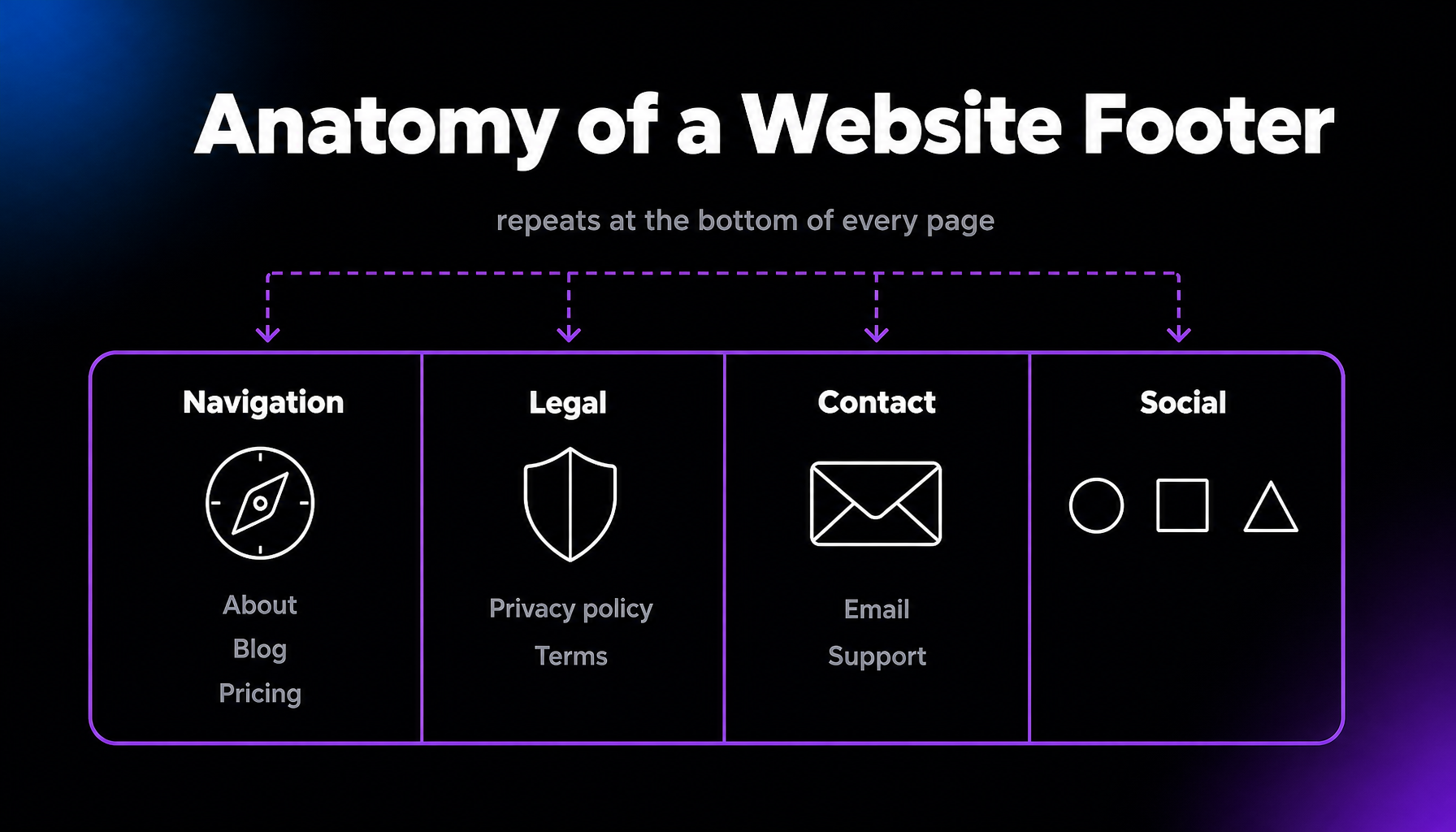 Wireframe of a typical website footer with four link groups: navigation links (about, blog, pricing), legal links (privacy policy, terms), contact links, and social links. The footer repeats at the bottom of every page.