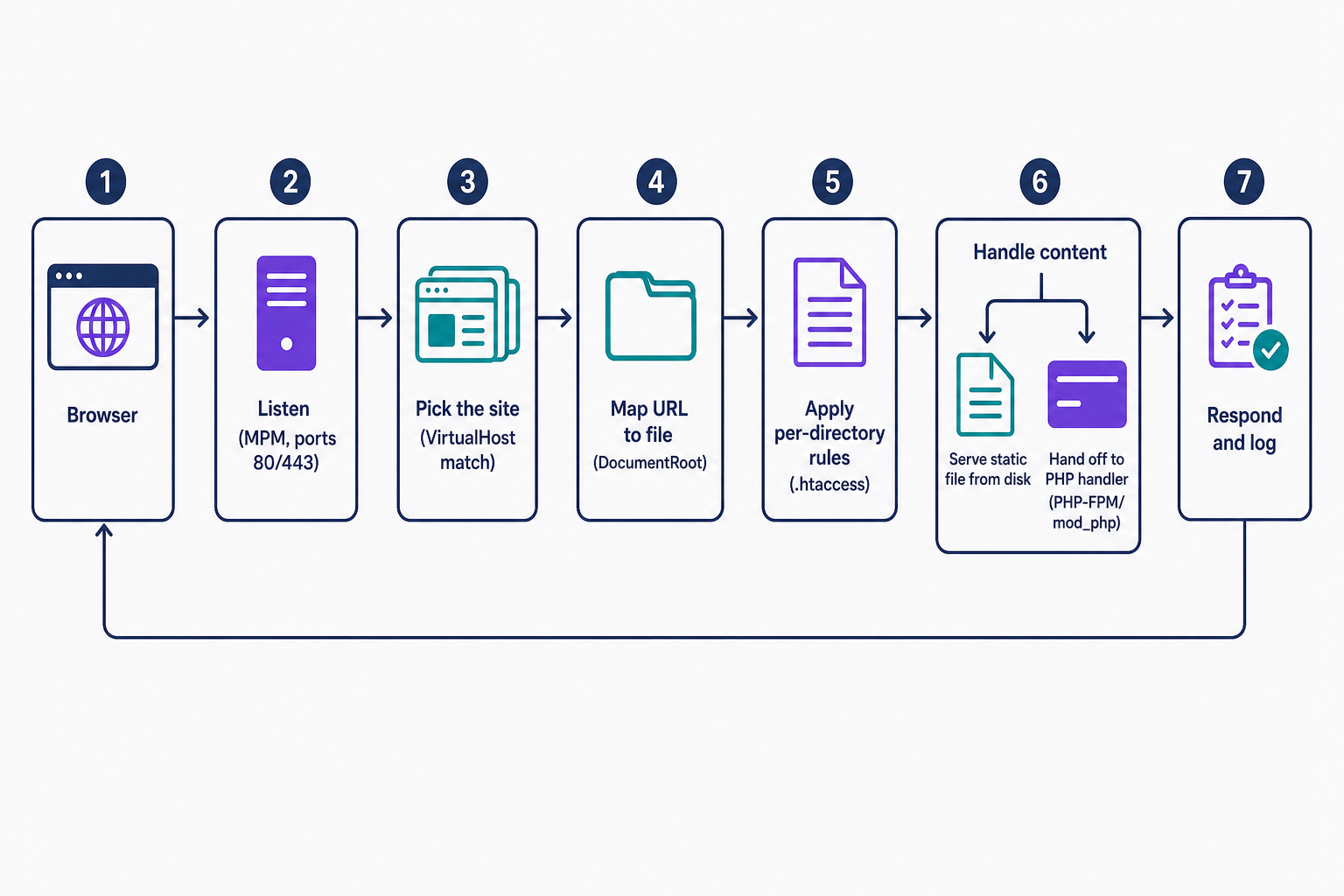 Flow diagram showing the six stages Apache follows to answer a request: it accepts the connection on port 80 or 443, matches the Host header to a VirtualHost, maps the URL path to a file under the DocumentRoot, applies .htaccess rules, then either serves a static file directly from disk or hands dynamic requests to a PHP handler, and finally returns the response and writes to the access log.