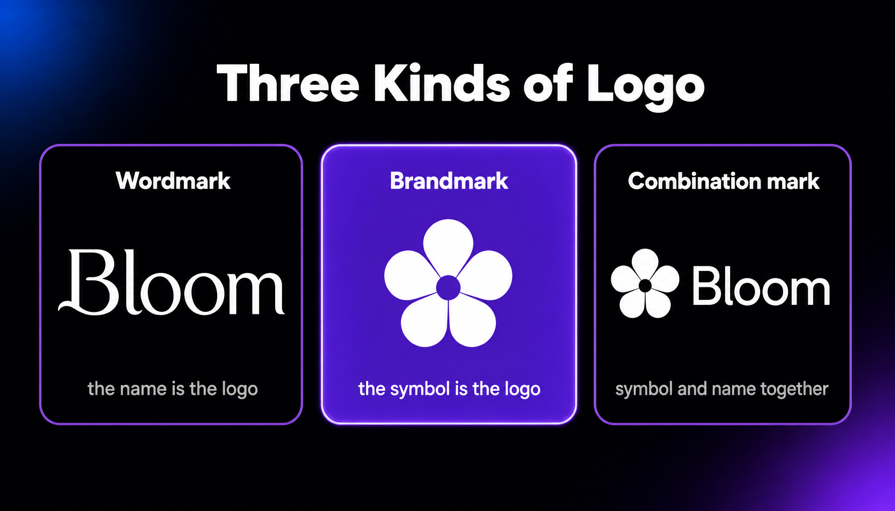 Three kinds of logo compared: a wordmark sets the company name in distinctive type, a brandmark uses a symbol alone with no text, and a combination mark pairs the symbol with the name.