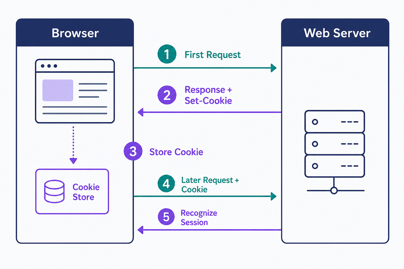 A flow between a browser and a web server showing how cookies create memory over stateless HTTP: the browser's first request gets a response with a Set-Cookie header, the browser stores the cookie, and every later matching request carries it back so the server recognizes the same visitor.