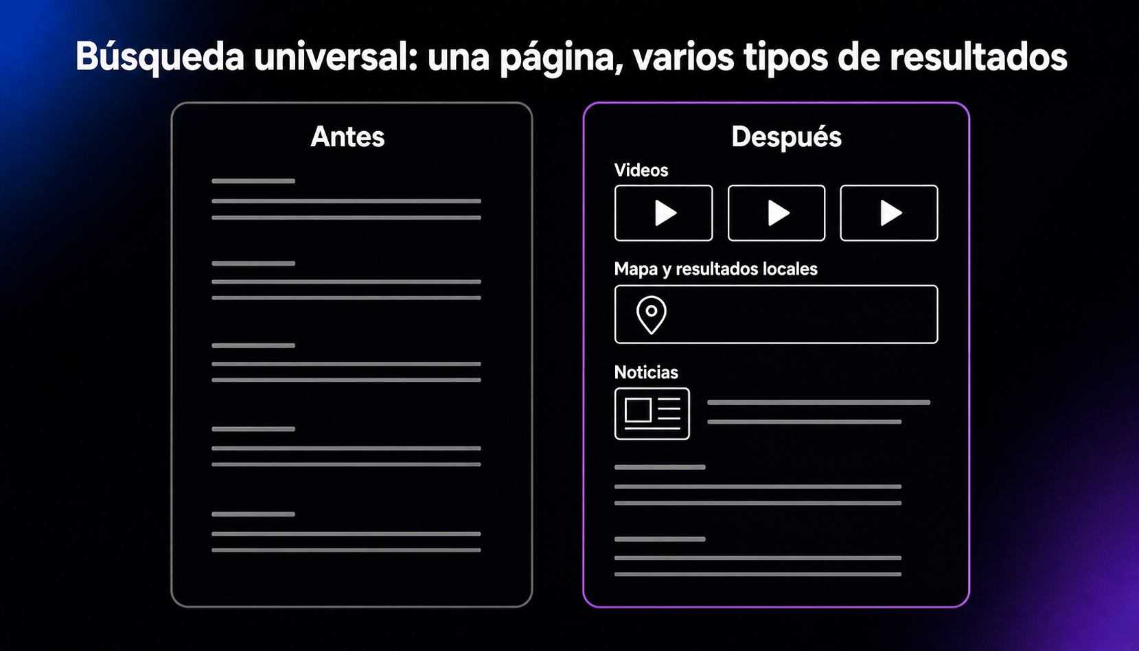 Comparación de los resultados antes y después de la búsqueda universal: antes, la página era una lista de enlaces web; después, combina videos, un mapa con resultados locales y noticias en la misma página.
