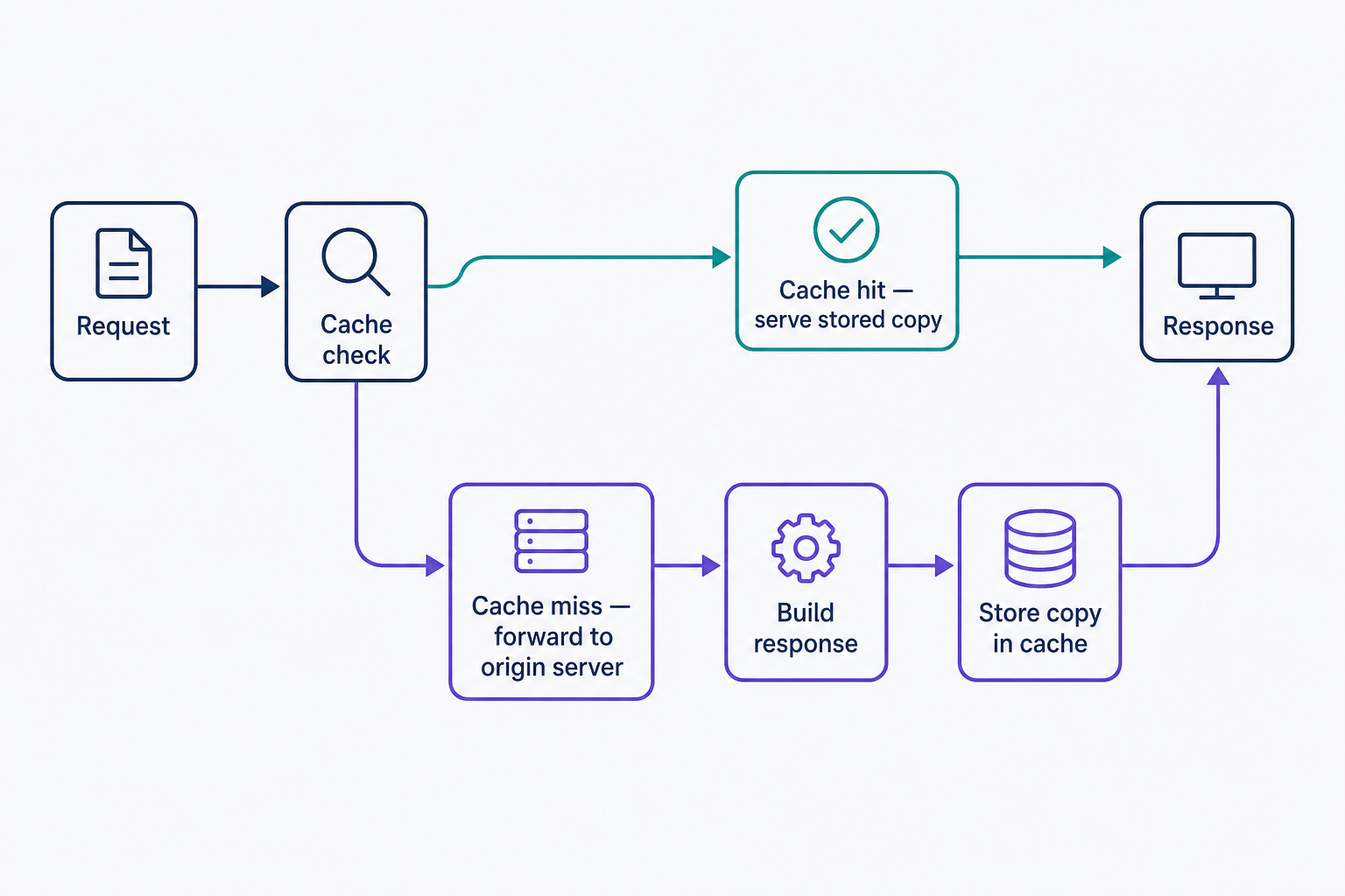 Flow diagram of how a cache answers a request: every request first hits a cache check; on a cache hit the stored copy is served immediately, while on a cache miss the request goes to the origin server, which builds the response, stores a copy in the cache, and then serves it — so only the first visitor pays the full build cost.