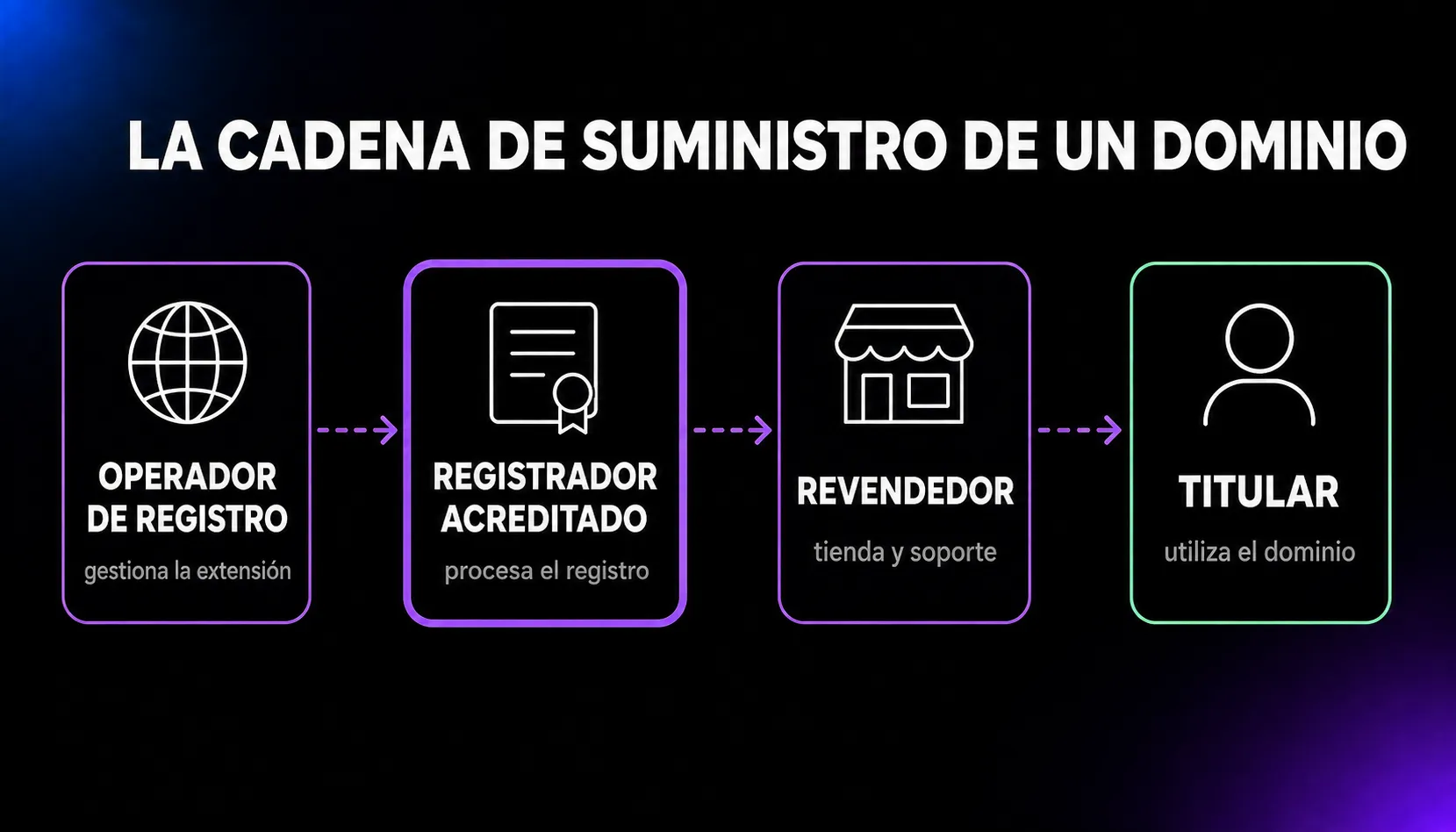 Cadena de suministro de un dominio: el operador gestiona la extensión, el registrador acreditado procesa el registro, el revendedor ofrece la tienda y el soporte, y el titular utiliza el nombre.