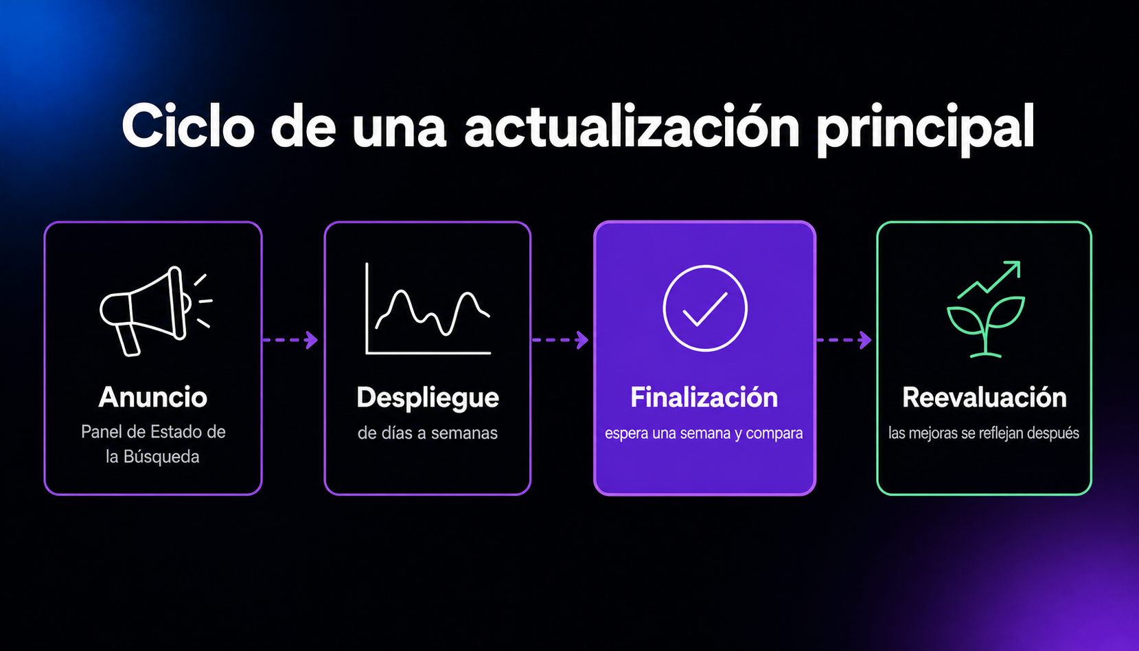 Cronología de una actualización principal de Google: se anuncia en el Panel de Estado de la Búsqueda, se despliega durante días o semanas y, cuando termina, conviene esperar una semana antes de comparar el tráfico; las páginas mejoradas se reevalúan con el tiempo.