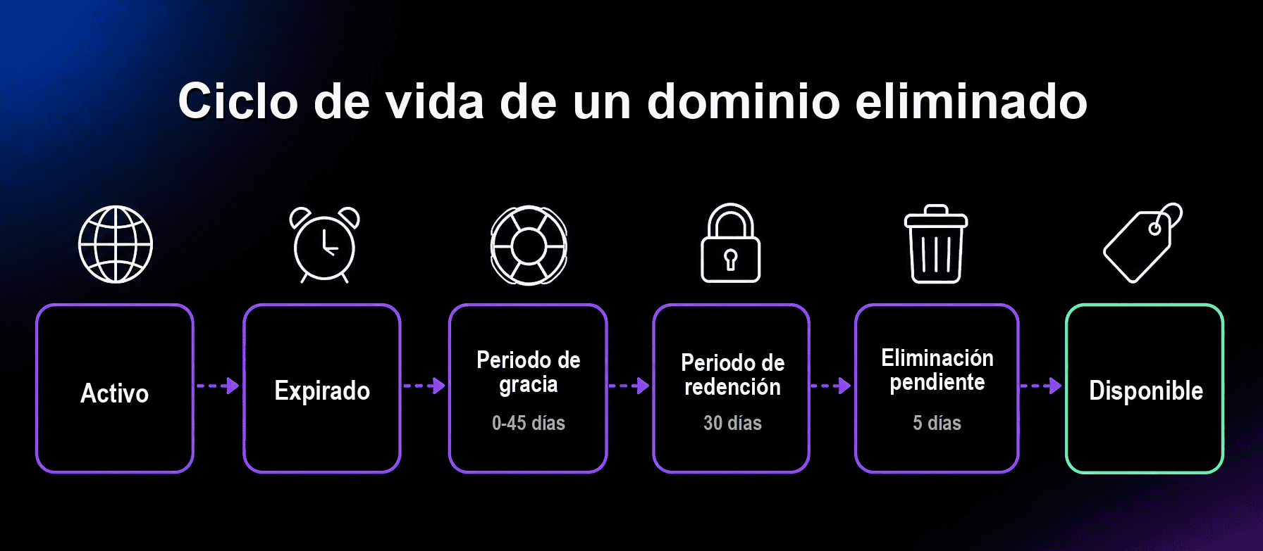 Cronología de un posible ciclo de vida de un dominio eliminado: tras expirar, puede pasar por un periodo de gracia de hasta 45 días, un periodo de redención de 30 días y unos 5 días de eliminación pendiente antes de quedar disponible.