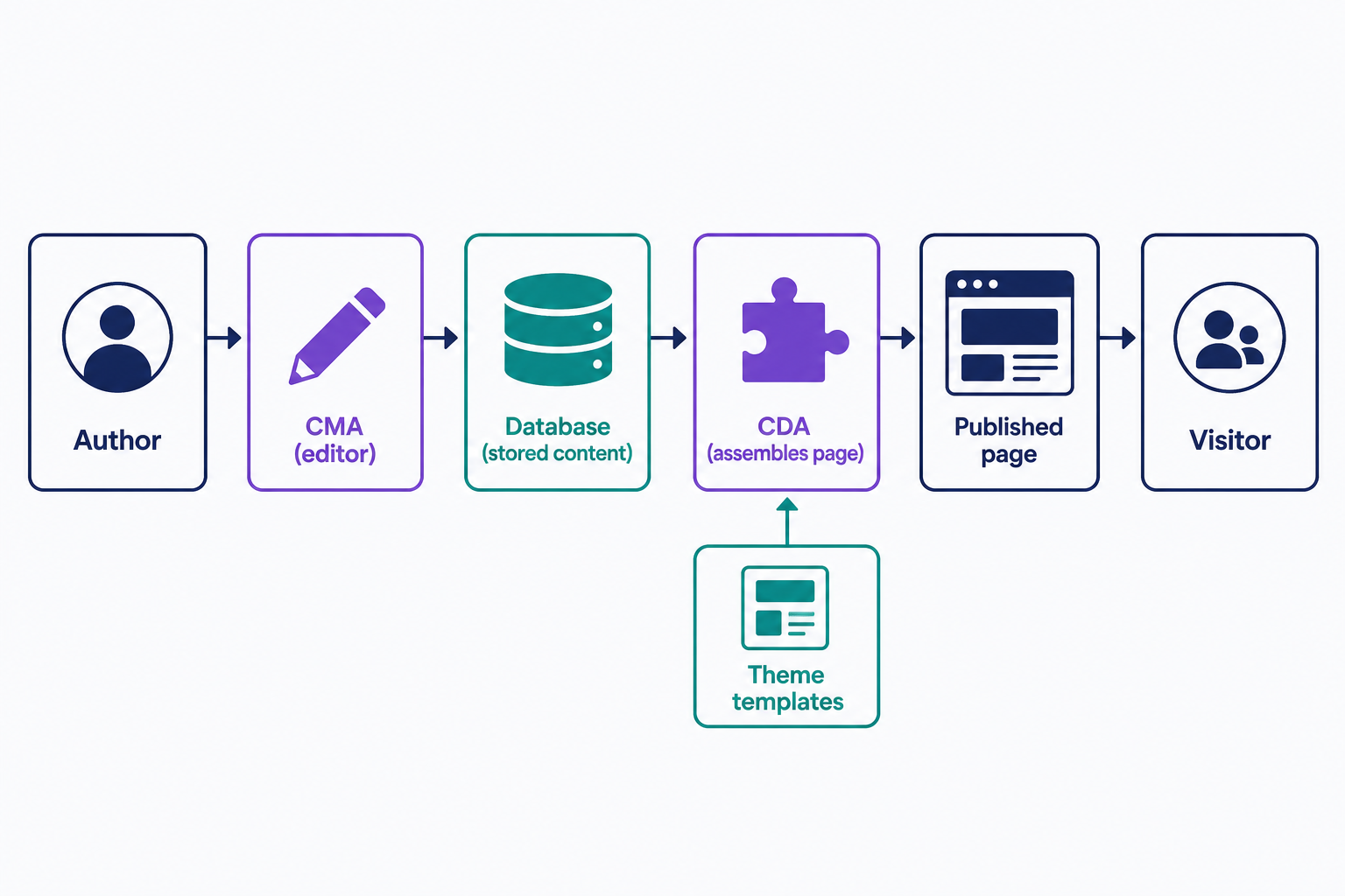 A flow diagram showing how a CMS turns writing into a live page: the author works in the Content Management Application (the editor), the content is saved to the database, and the Content Delivery Application combines it with the active theme's templates to assemble the published page a visitor sees.