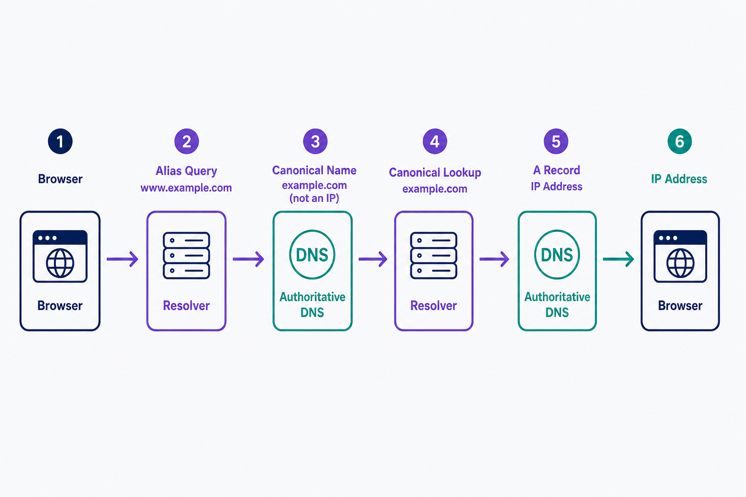Flow diagram of CNAME resolution: the browser asks the resolver for the alias www.example.com, the DNS answer returns the canonical name example.com rather than an IP address, the resolver then looks up that canonical name, and its A record supplies the final IP address returned to the browser. It shows why a CNAME adds one more name to resolve before an address is found.