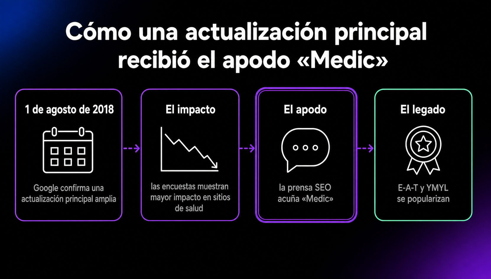 Cronología de cómo la actualización principal amplia de Google del 1 de agosto de 2018 recibió el nombre Medic: las encuestas mostraron mayor impacto en sitios de salud, la prensa SEO acuñó el apodo y E-A-T y YMYL se popularizaron.