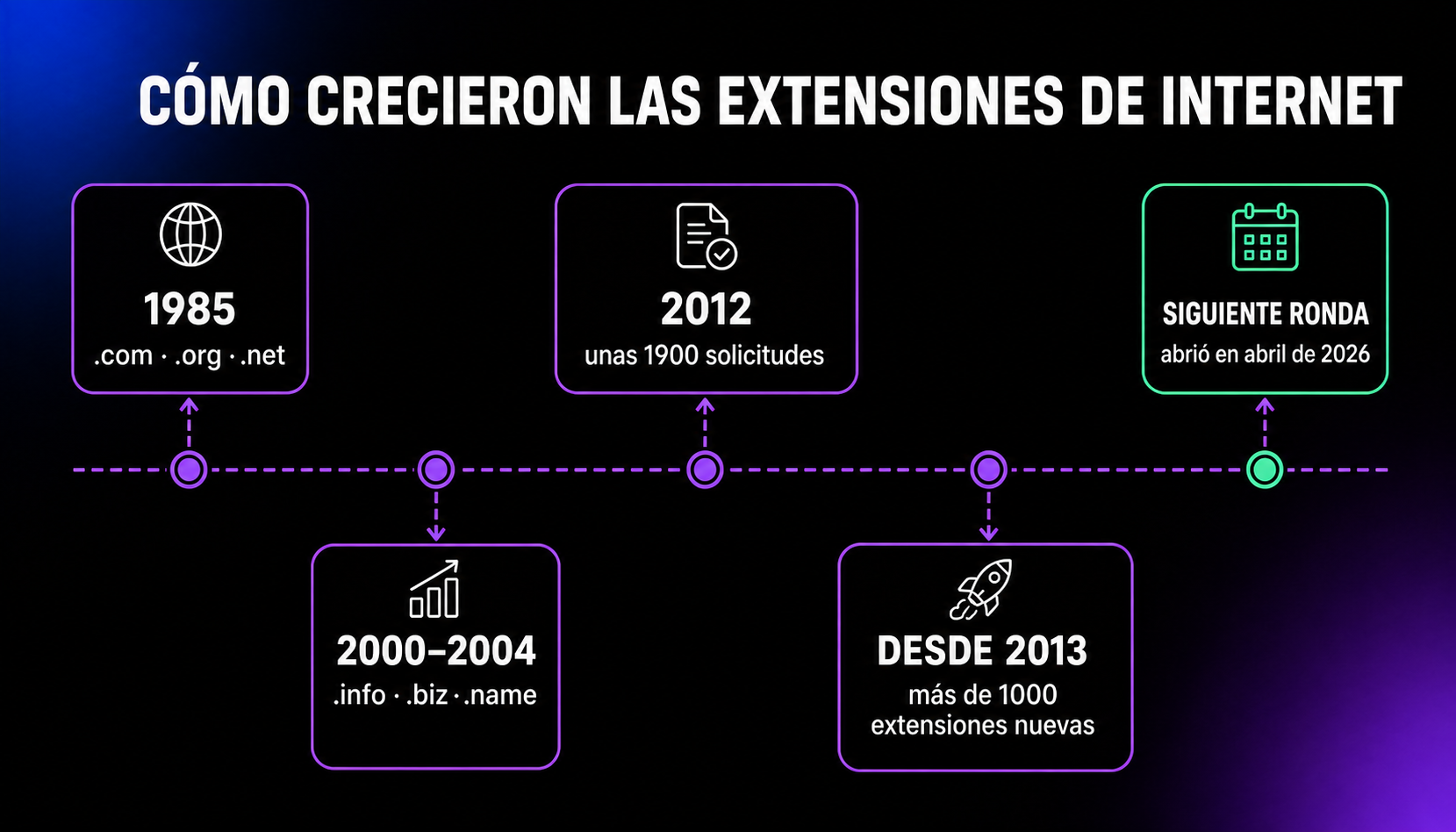 Cronología de las extensiones: .com, .org y .net aparecieron en 1985; hubo pequeñas ampliaciones entre 2000 y 2004; la ICANN recibió unas 1.900 solicitudes en 2012; más de 1.000 extensiones nuevas llegaron desde 2013; y la siguiente ronda abrió en abril de 2026.