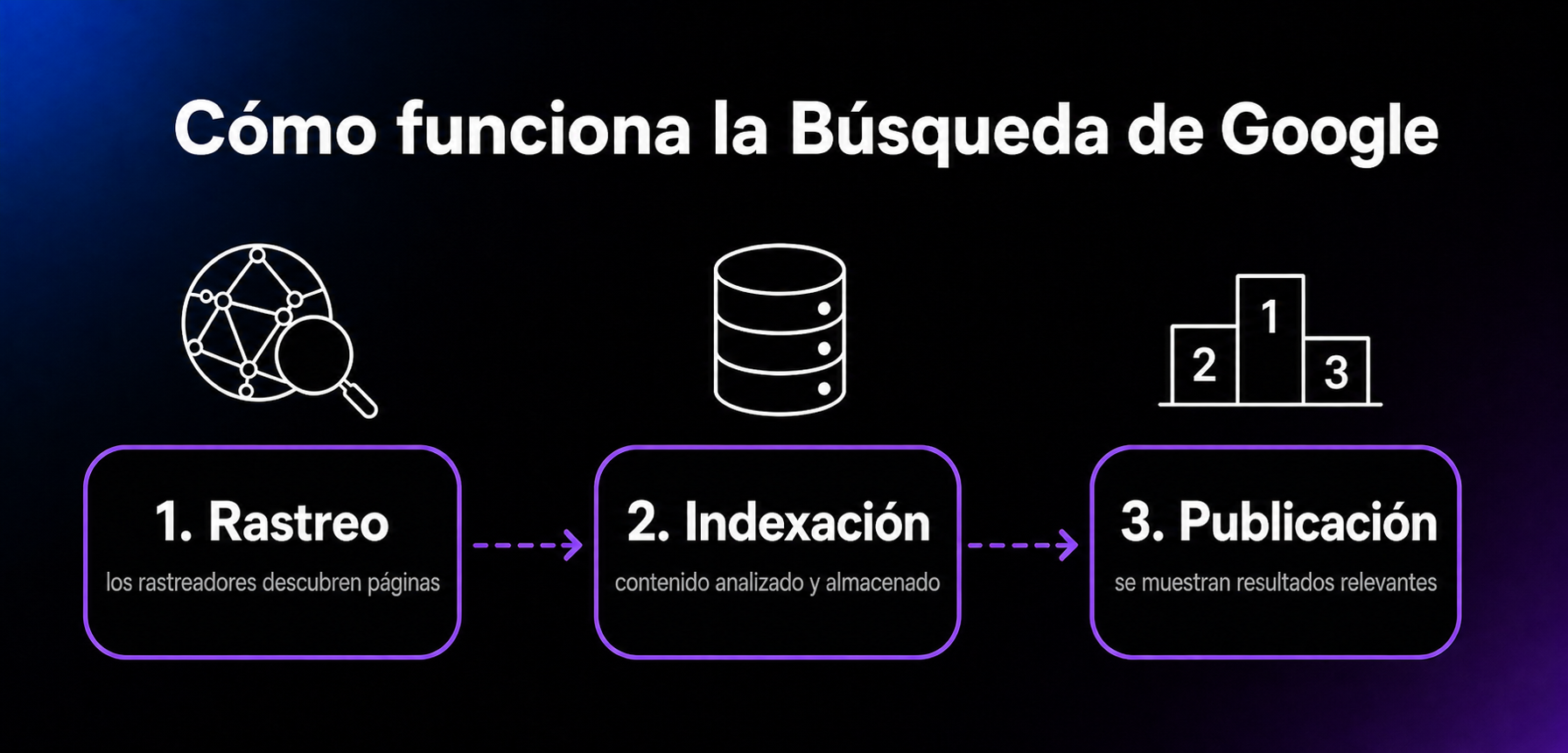 Diagrama de las tres fases de la Búsqueda de Google: los rastreadores descubren páginas, Google analiza y almacena la información en su índice y publica resultados relevantes para cada consulta.