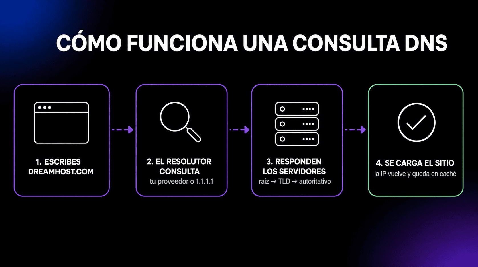 Cuatro pasos de una consulta DNS: escribes un dominio, un resolutor consulta a los servidores raíz, del TLD y autoritativo, recibe la dirección IP y la guarda en caché mientras se carga el sitio.