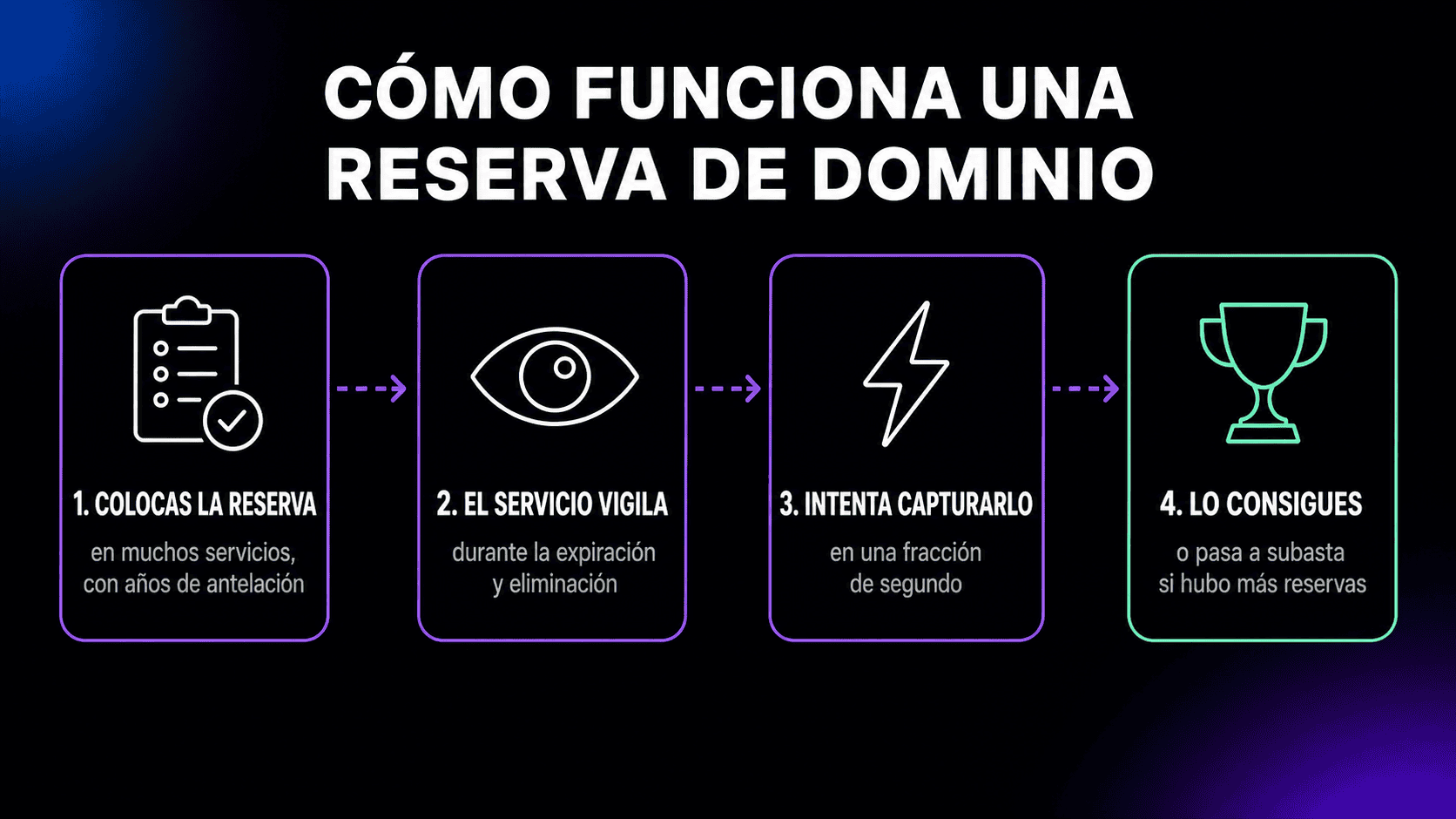 Cómo funciona una reserva de dominio: colocas la reserva, el servicio vigila el nombre durante la expiración y eliminación, intenta capturarlo en una fracción de segundo y te lo asigna o abre una subasta si hubo más reservas.