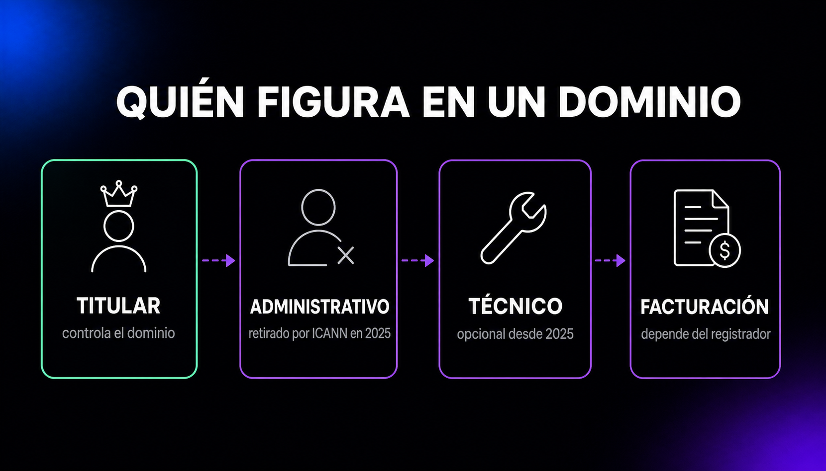 Las cuatro funciones tradicionales de contacto de un dominio: el titular controla el nombre; ICANN retiró el contacto administrativo en 2025; el contacto técnico es opcional; y el de facturación depende del registrador.