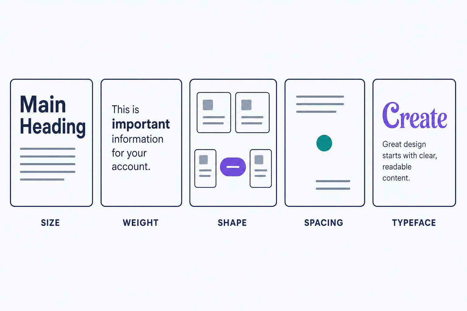 Five side-by-side panels each demonstrate one way to create visual contrast: a large heading dwarfing small body text shows size contrast, a bold word beside regular text shows weight, a rounded button among rectangular cards shows shape, an element set apart by empty space shows spacing, and a decorative display font paired with a plain body font shows typeface contrast. Together they show that contrast comes from any visible difference, not just color.