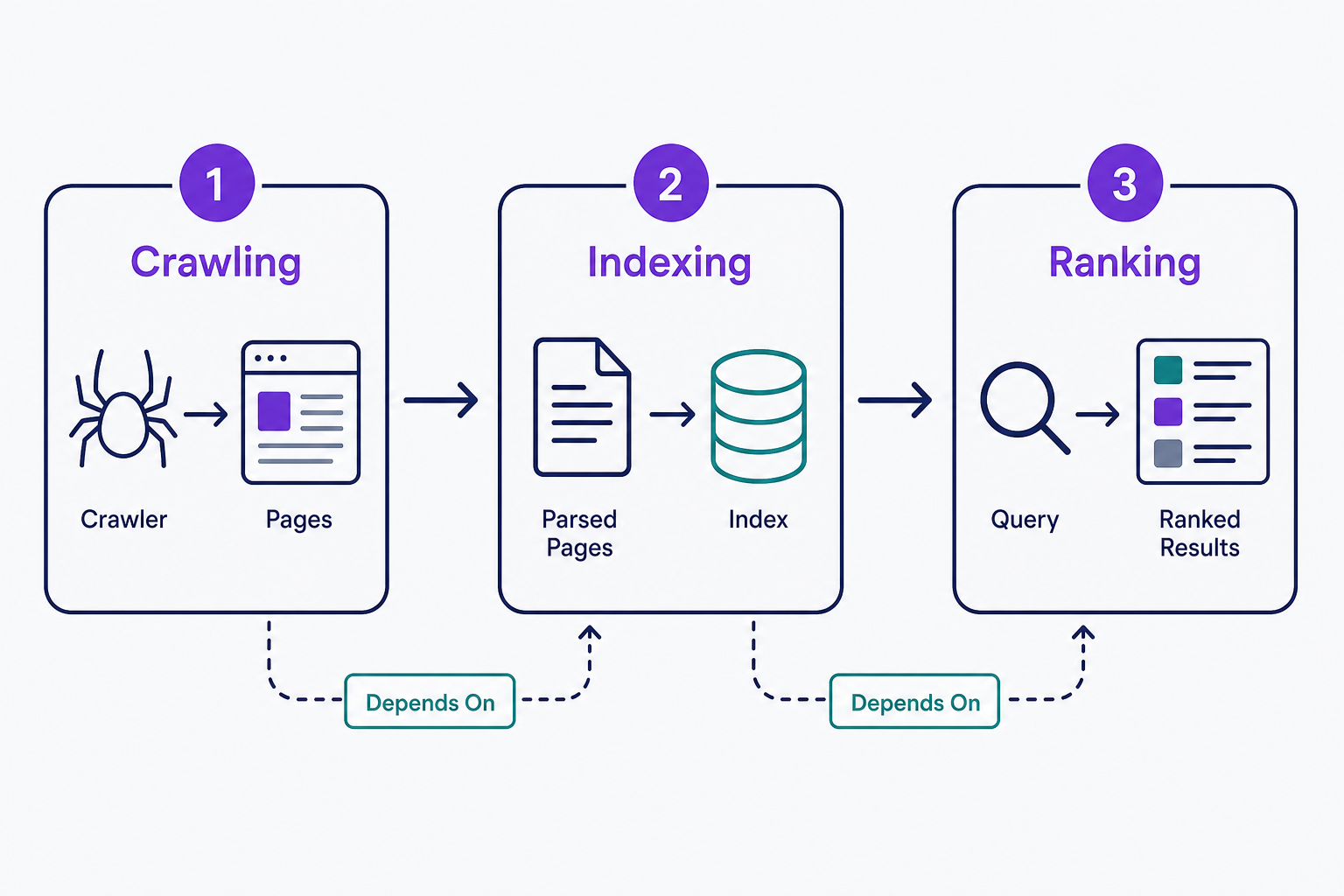 A three-step flow showing how search engines process a page: crawlers first discover and fetch it, the page is then stored in the index, and only indexed pages are scored and ordered as rankings when someone searches. Each step depends on the one before it, so an uncrawled or unindexed page cannot rank.
