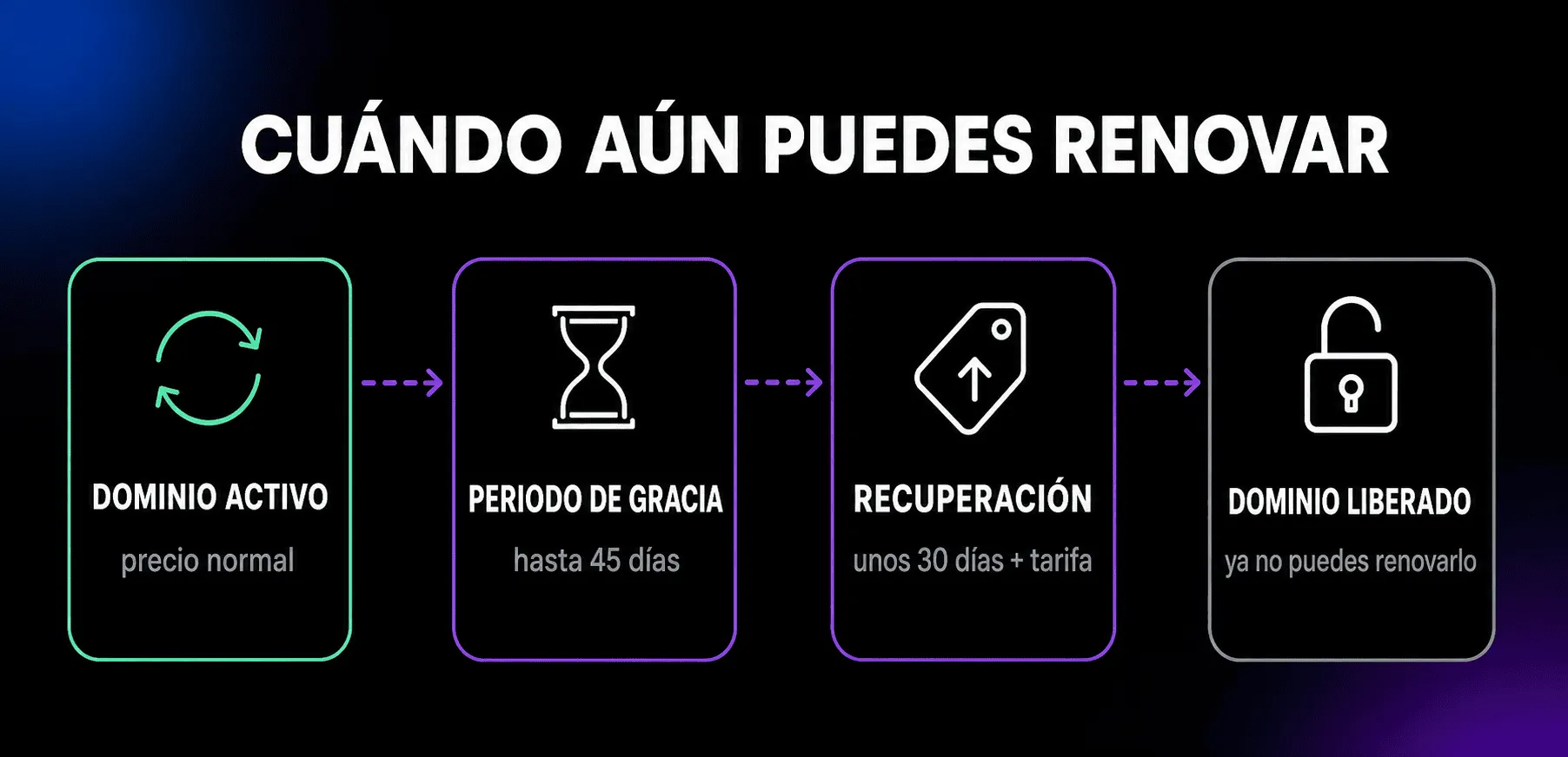 Cronología de cuándo puede renovarse un dominio: al precio normal mientras está activo, durante un periodo de gracia de hasta 45 días y después durante unos 30 días de recuperación con una tarifa adicional, hasta que se libera.