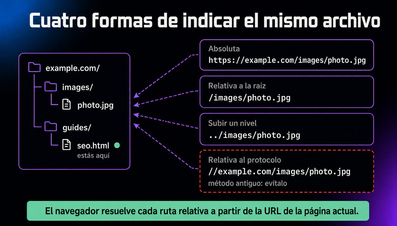 Diagrama de cuatro formas de indicar el archivo photo.jpg desde /guides/seo.html: la URL absoluta https://example.com/images/photo.jpg, la ruta relativa a la raíz /images/photo.jpg, la ruta que sube un nivel ../images/photo.jpg y la ruta relativa al protocolo //example.com/images/photo.jpg, cuyo uso se desaconseja.