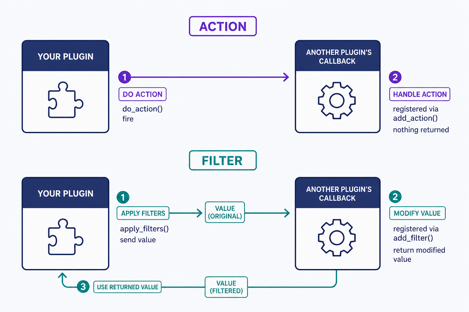 Flow diagram contrasting how a custom action and a custom filter move between two plugins: an action fired with do_action() triggers another plugin's callback one-way with nothing returned, while a filter fired with apply_filters() sends a value to the callback, which modifies and returns it, and the defining plugin must use that returned value.