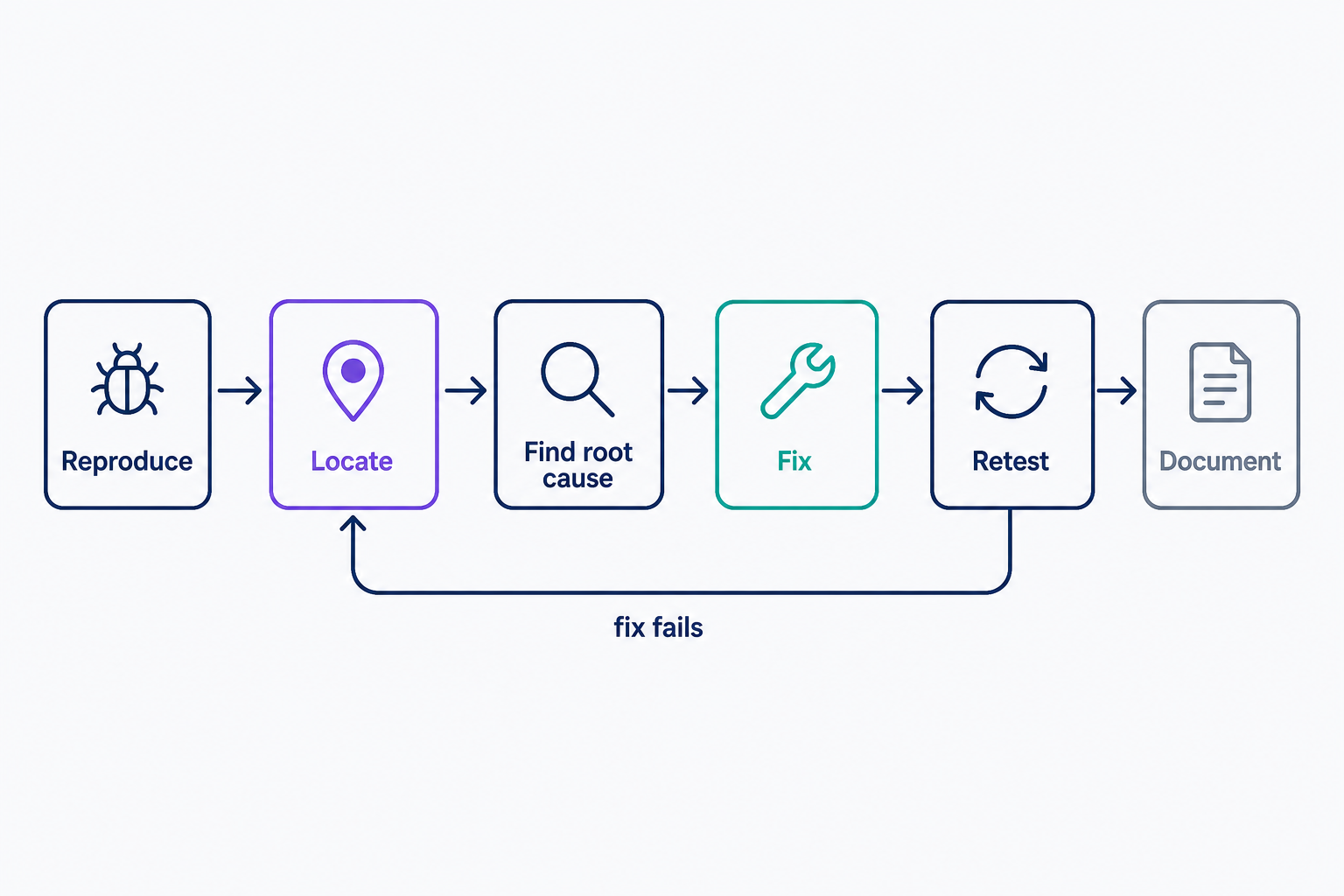 Flow diagram of the debugging cycle: reproduce the bug, locate it, find the root cause, fix the code, retest, then document the fix. An arrow loops from the retest stage back to locating the bug, showing that a failed fix restarts the investigation rather than the whole process.