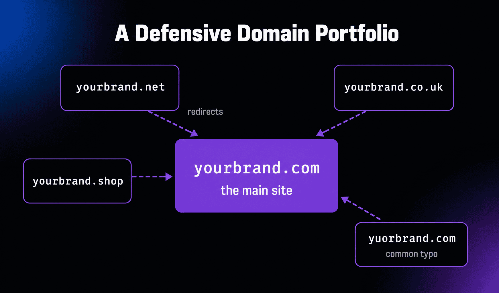 A defensive domain portfolio: variations like yourbrand.net, yourbrand.co.uk, yourbrand.shop, and the common typo yuorbrand.com all redirect to the main site at yourbrand.com.