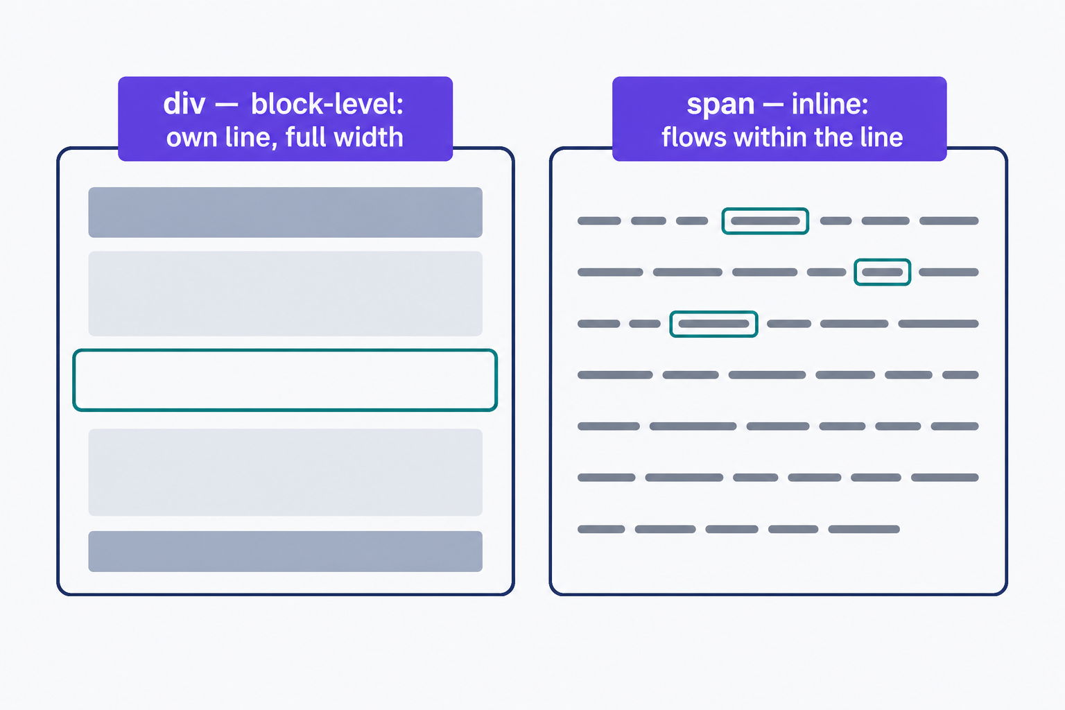Side-by-side comparison of a div and a span. The div renders as a block-level box that starts on its own line and stretches the full width of its container, while the span wraps just a few words inside a line of text without breaking the flow of the sentence.