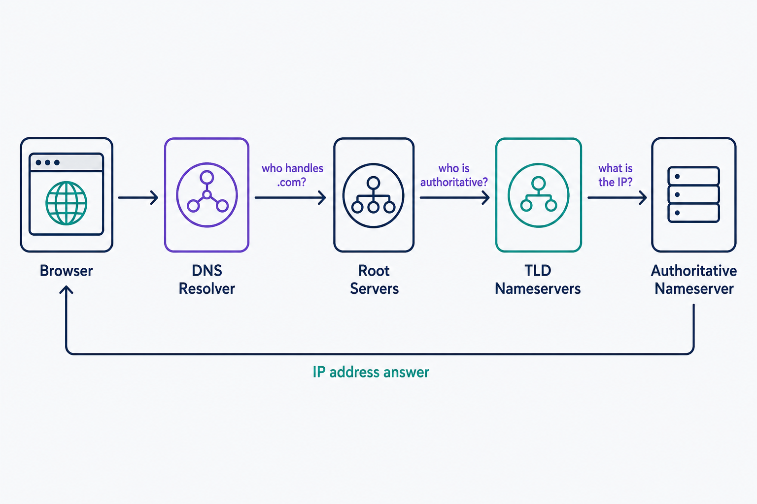 Flow diagram of a DNS lookup: the browser asks a resolver, which queries the root servers, then the TLD nameservers, then the domain's authoritative nameserver, which returns the site's IP address so the browser can connect. It shows that each hop only points to the next server, and only the authoritative nameserver gives the final answer.