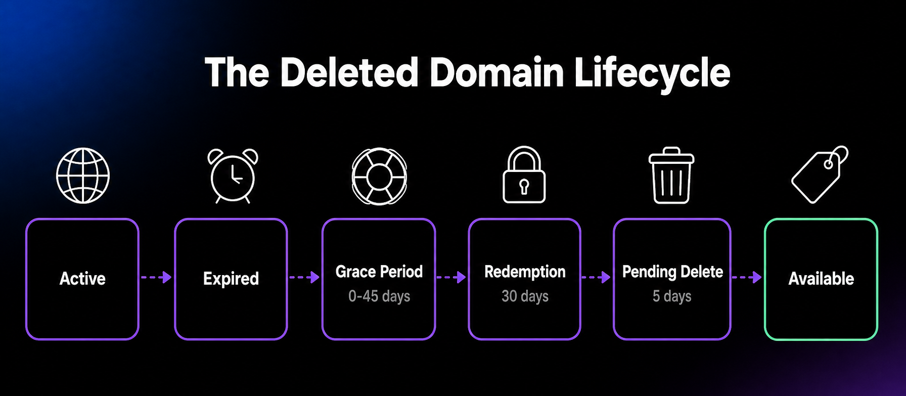Timeline of the deleted domain lifecycle: an active domain expires, passes through a renewal grace period of up to 45 days, a 30-day redemption period, and about five days of pending delete, then becomes available to register again.