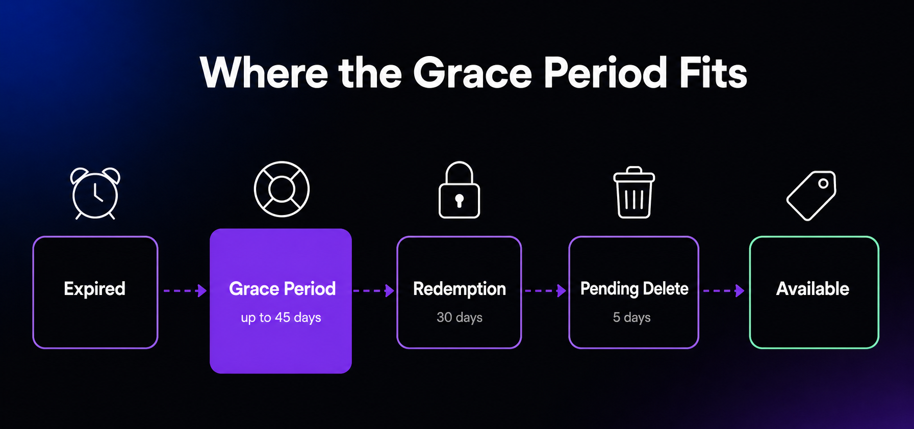 Timeline showing where the domain grace period fits: after a domain expires, the grace period allows renewal at the standard price for up to 45 days, followed by a 30-day redemption period with an extra fee, about five days of pending delete, and then the name becomes available again.