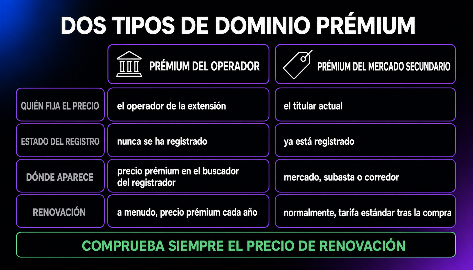 Comparación de dominios prémium: el operador fija un precio elevado para nombres nunca registrados y suele mantenerlo al renovar; en el mercado secundario, el titular vende un nombre ya registrado y la renovación suele volver a la tarifa estándar.
