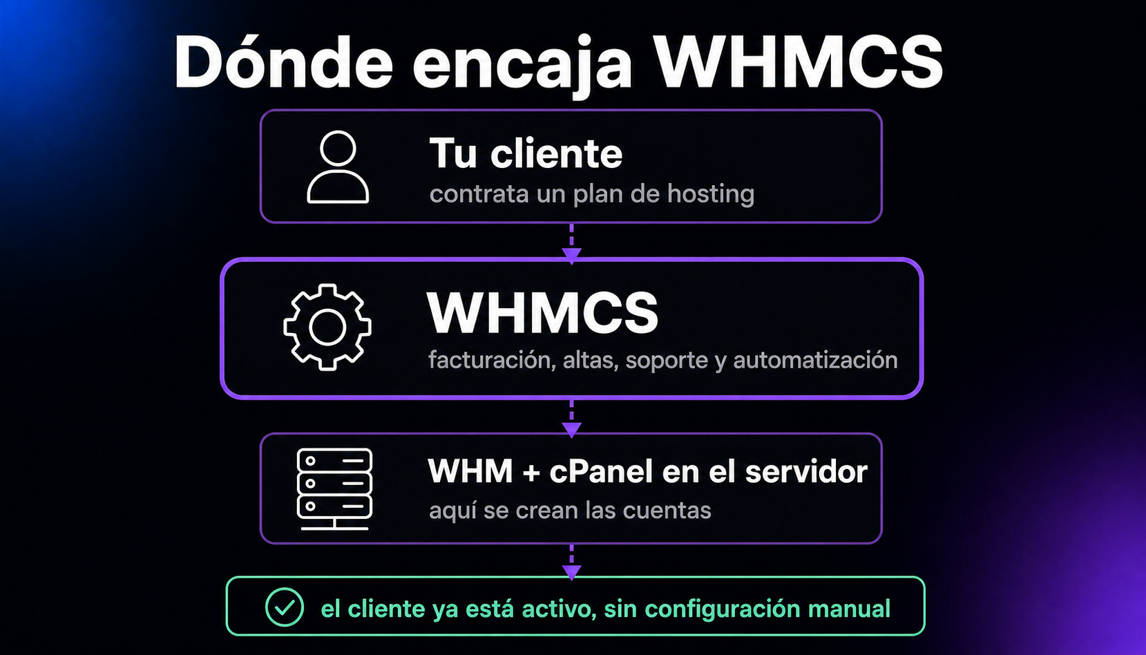 Diagrama de las capas de un negocio de hosting: el cliente contrata un plan; WHMCS gestiona la facturación, el alta, el soporte y la automatización; después controla WHM y cPanel en el servidor para crear la cuenta sin configuración manual.