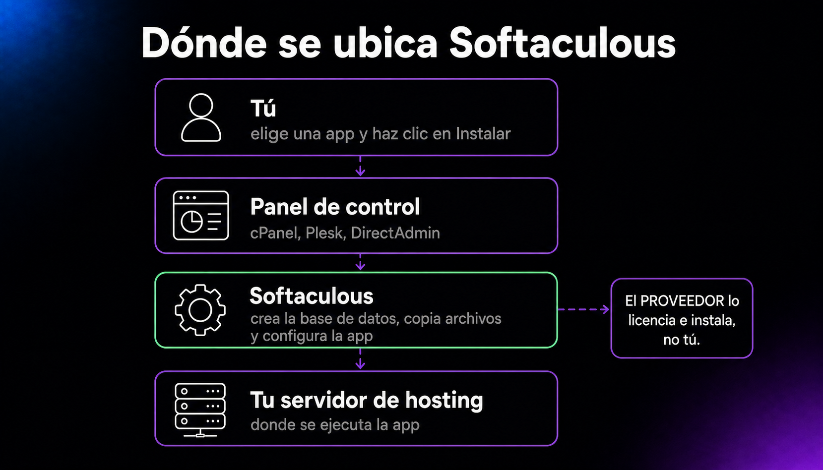 Diagrama por capas de Softaculous: eliges una aplicación y haces clic en Instalar desde un panel como cPanel, Plesk o DirectAdmin; Softaculous crea la base de datos, copia los archivos y configura la aplicación en el servidor de hosting. El proveedor licencia e instala Softaculous, no el cliente.