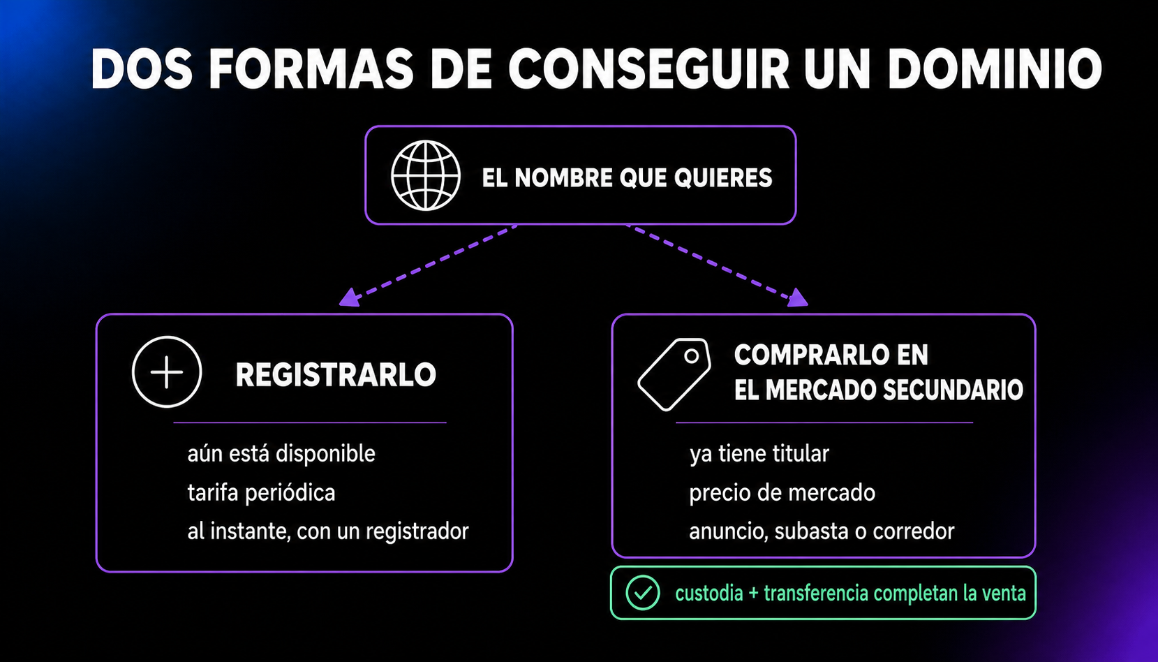 Dos formas de conseguir un dominio: registrar un nombre disponible con una tarifa periódica o comprar un nombre que ya tiene titular en el mercado secundario mediante un anuncio, una subasta o un corredor, con custodia y transferencia.