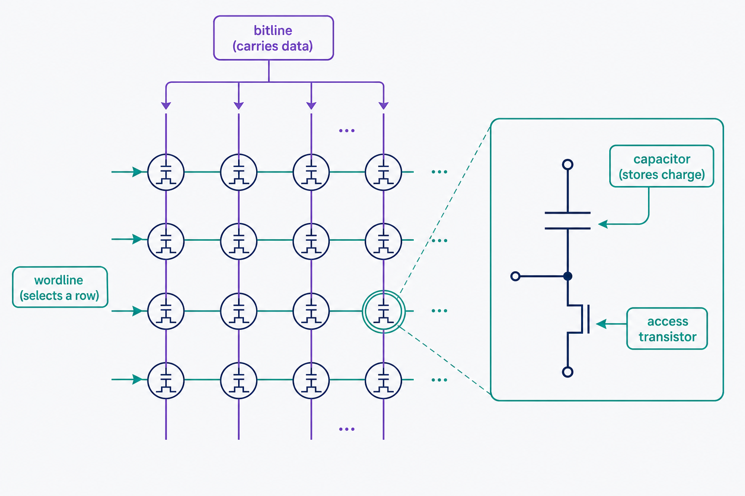 A DRAM chip's cell grid: horizontal wordlines cross vertical bitlines at right angles, with a memory cell at each intersection. A zoomed inset shows one cell's two parts — a capacitor that stores the charge and an access transistor — illustrating why any cell can be reached directly, in about the same time, in any order.