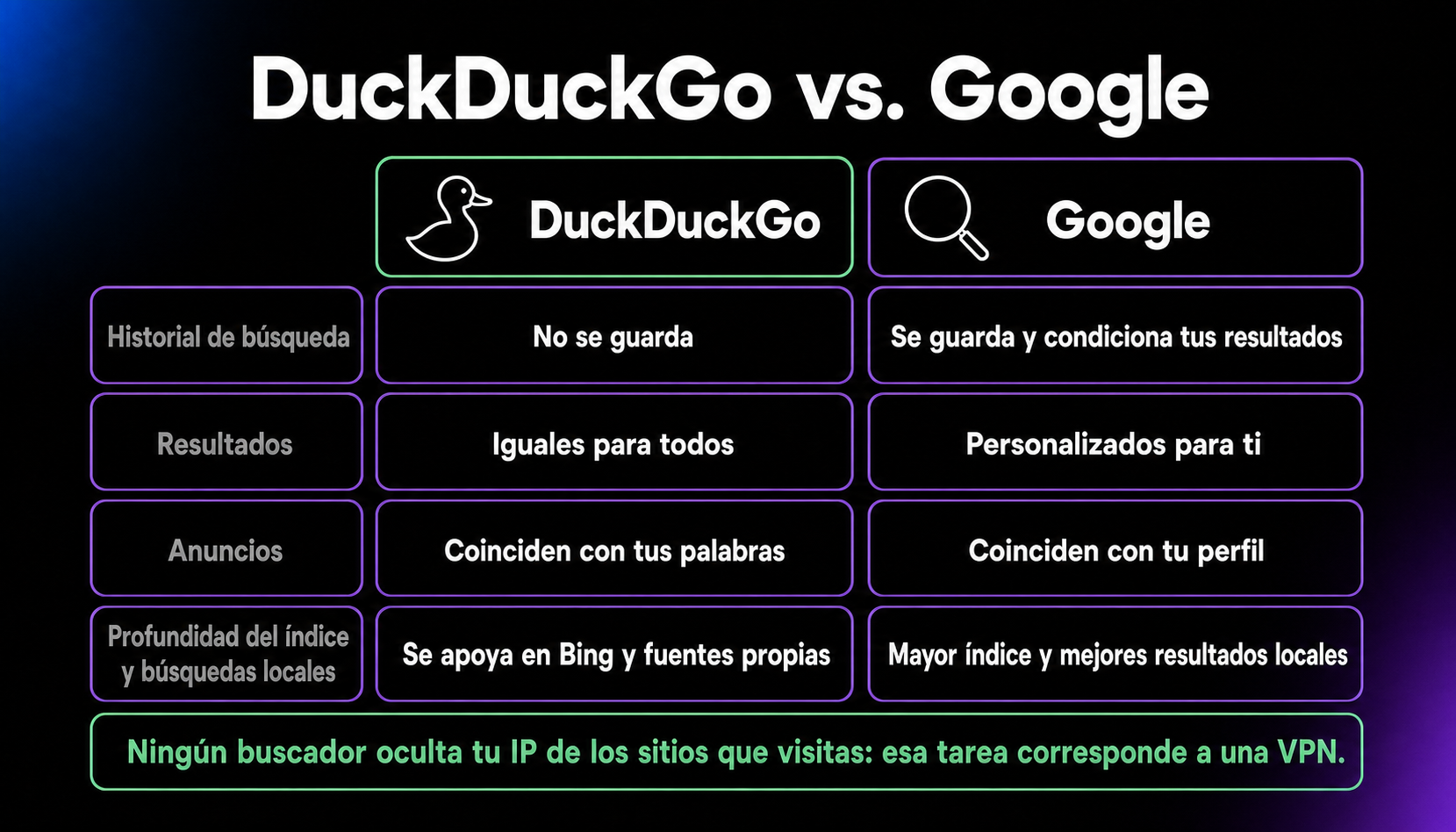 Comparación entre DuckDuckGo y Google: DuckDuckGo no guarda el historial, muestra resultados iguales para todos, relaciona los anuncios con la consulta y se apoya en Bing y fuentes propias; Google guarda el historial, personaliza resultados y anuncios, y ofrece un índice mayor con mejores resultados locales. Ningún buscador oculta la IP a los sitios visitados.