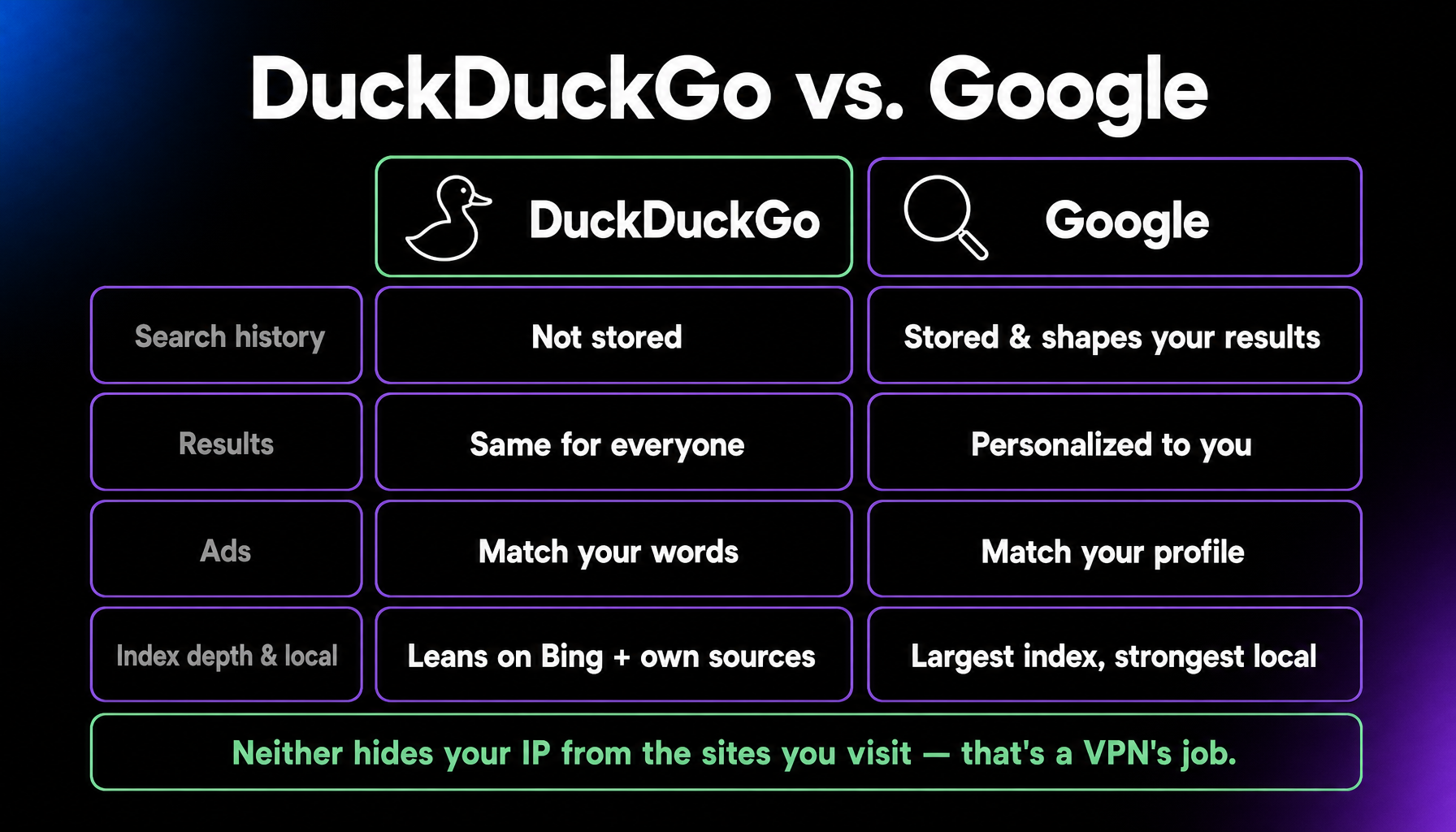 Comparison of DuckDuckGo and Google: DuckDuckGo does not store search history, shows everyone the same results, matches ads to your words, and leans on Bing plus its own sources; Google stores history that shapes results, personalizes them, matches ads to your profile, and has the largest index with the strongest local results. Neither hides your IP from the sites you visit.