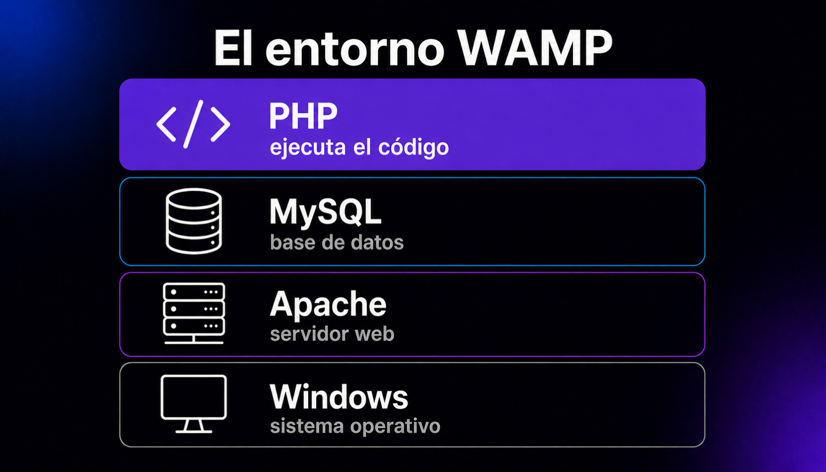 Las cuatro capas del entorno WAMP: Windows como sistema operativo, Apache como servidor web, MySQL como base de datos y PHP como lenguaje que ejecuta el código de la aplicación.