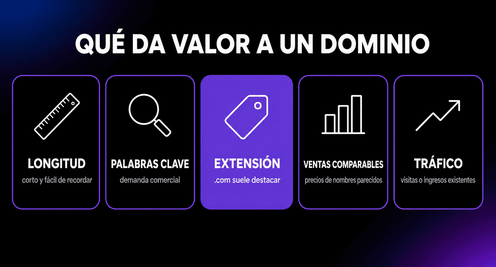 Cinco factores habituales en la valoración de un dominio: longitud y facilidad de recordar, palabras clave, extensión, ventas comparables y tráfico o ingresos existentes.