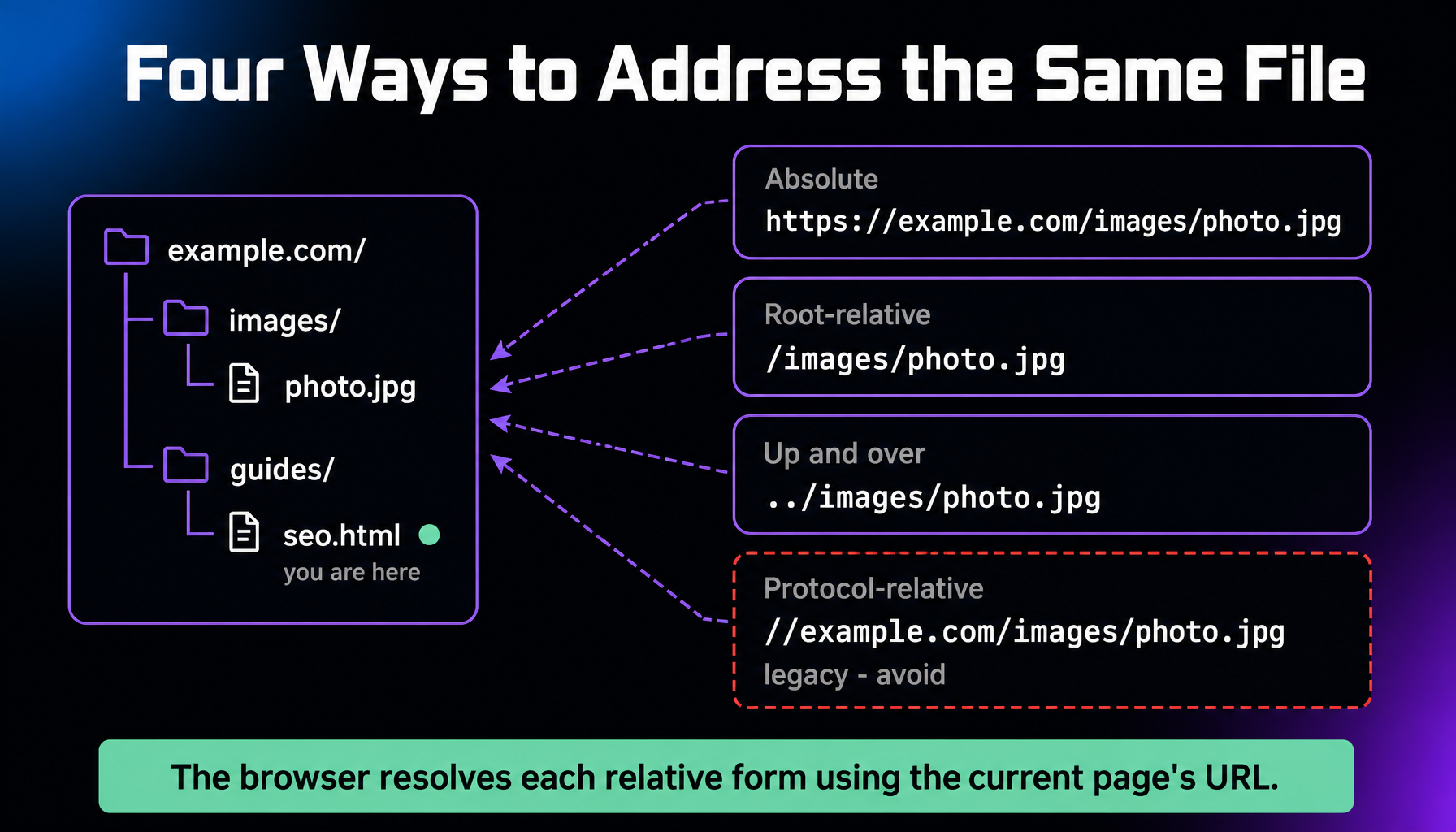 Diagram showing four ways to address the same photo.jpg file in a site tree from a page at /guides/seo.html: the absolute URL https://example.com/images/photo.jpg, the root-relative path /images/photo.jpg, the up-and-over path ../images/photo.jpg, and the discouraged protocol-relative //example.com/images/photo.jpg.