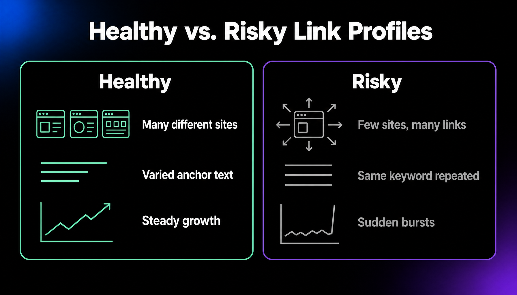 Comparison of a healthy link profile, which has links from many different sites, varied anchor text, and steady growth, with a risky one, which has many links from few sites, repeated exact-match anchor text, and sudden bursts of new links.