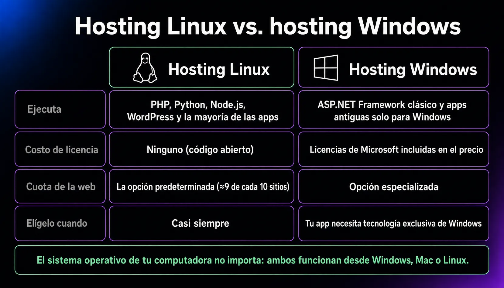 Comparación del hosting Linux y Windows: Linux ejecuta PHP, Python, Node.js, WordPress y la mayoría de las aplicaciones sin costo de licencia y domina cerca de nueve de cada diez sitios; Windows es la opción especializada para ASP.NET Framework clásico y aplicaciones antiguas exclusivas de Windows. El sistema operativo de tu computadora no influye.